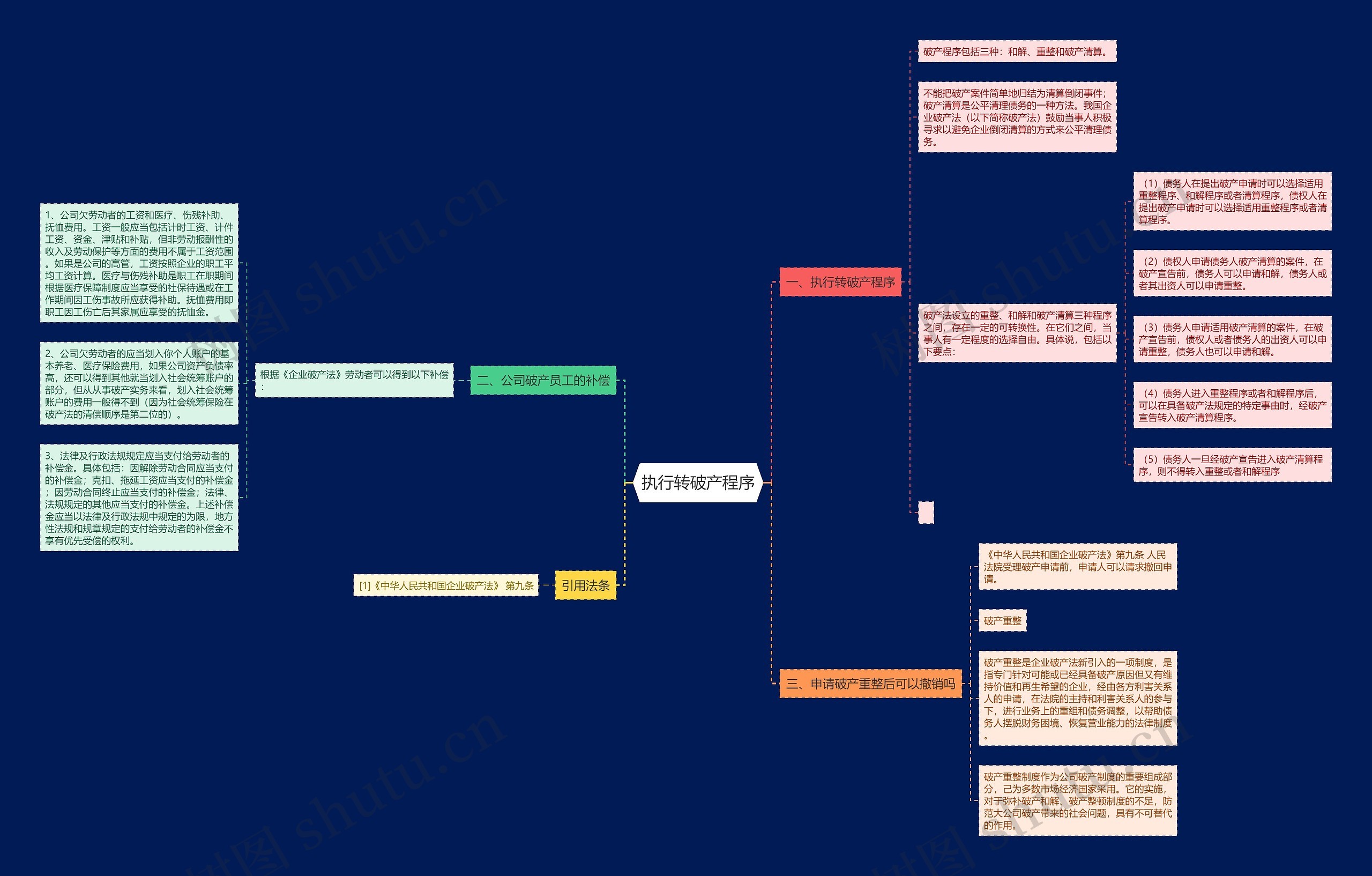 执行转破产程序思维导图