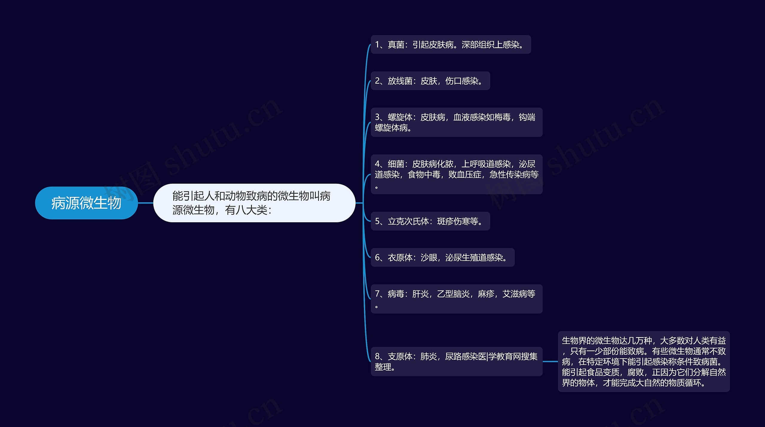 病源微生物