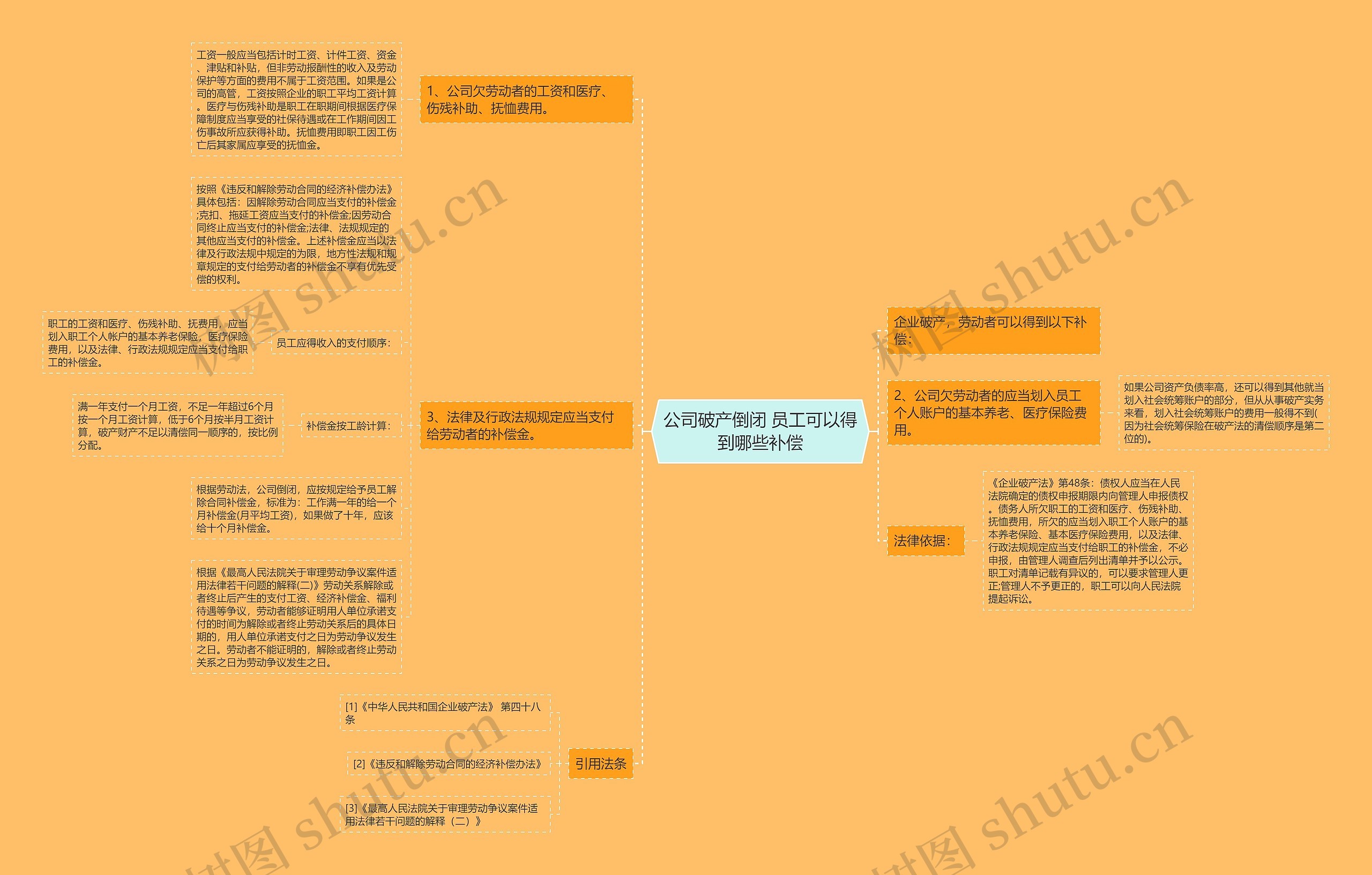 公司破产倒闭 员工可以得到哪些补偿思维导图