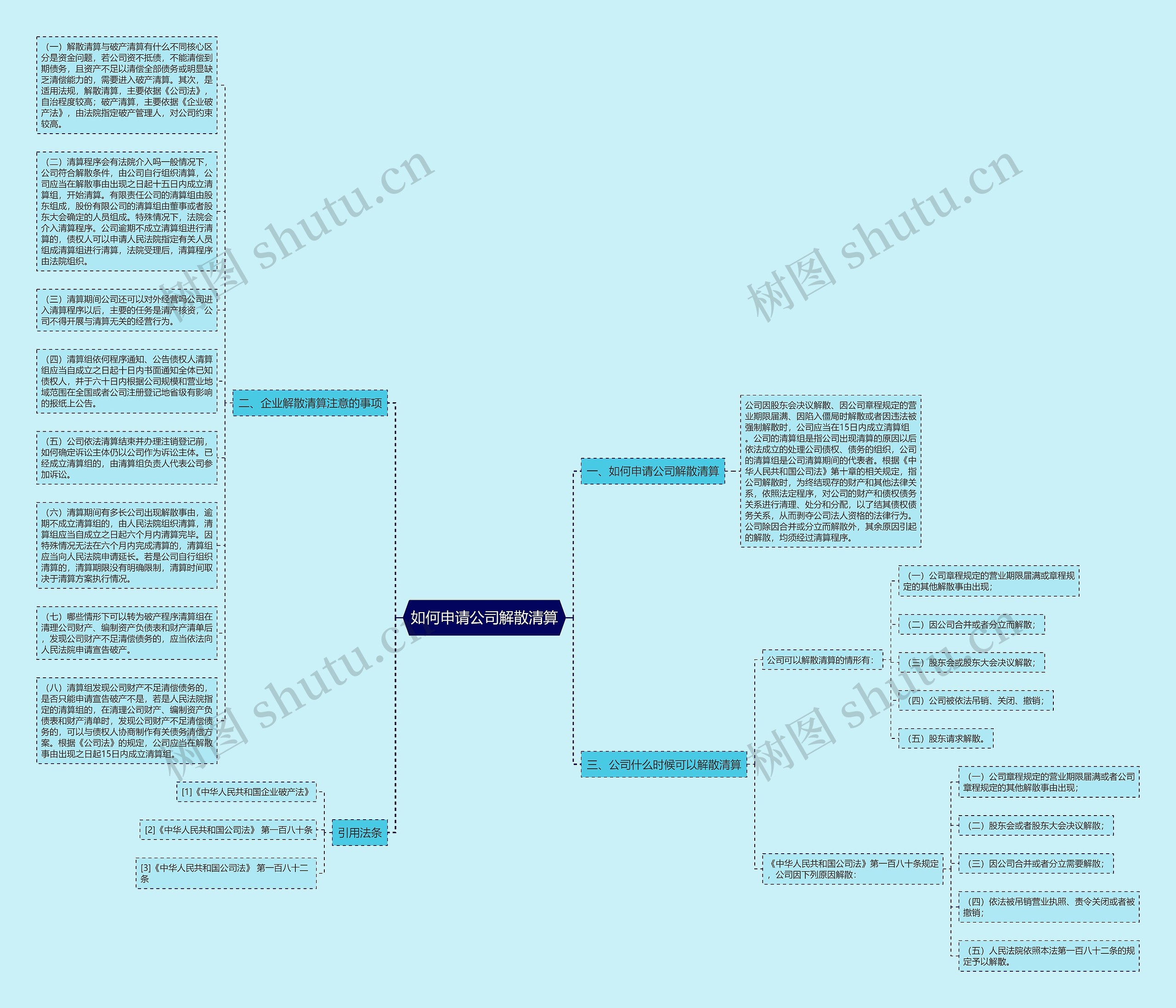 如何申请公司解散清算思维导图