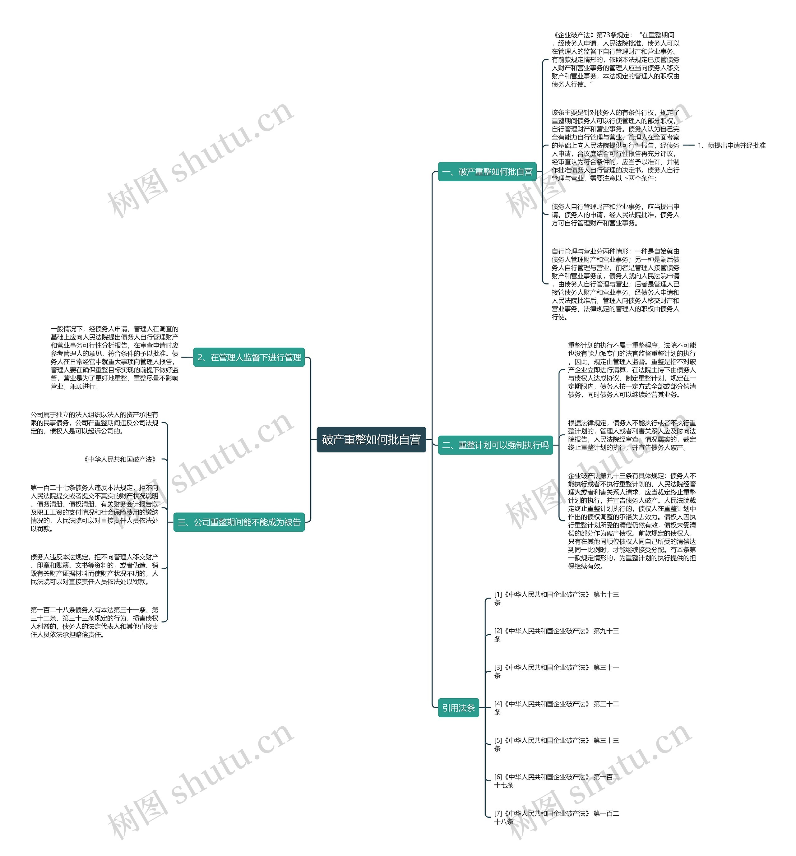 破产重整如何批自营思维导图