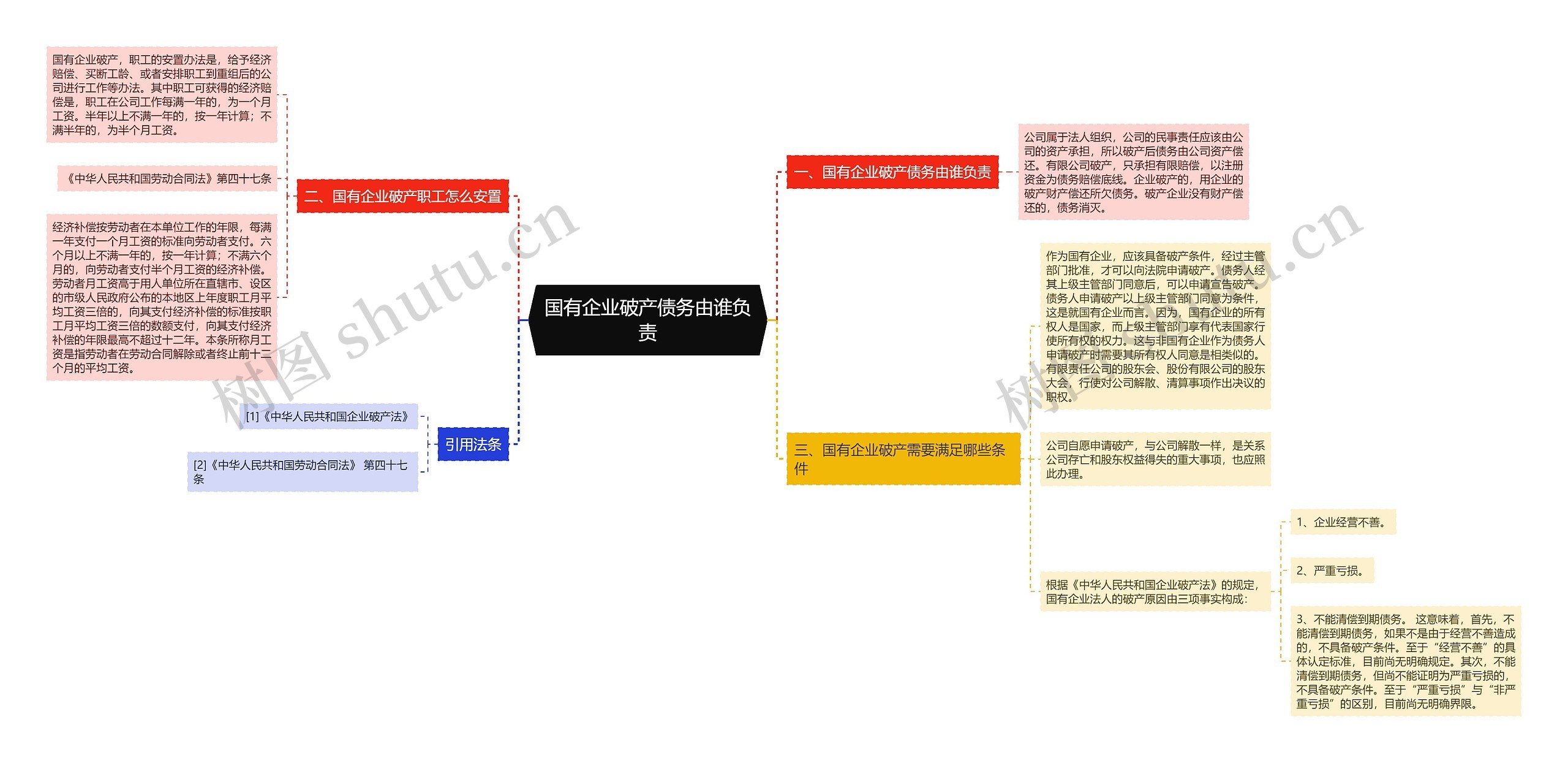 国有企业破产债务由谁负责思维导图