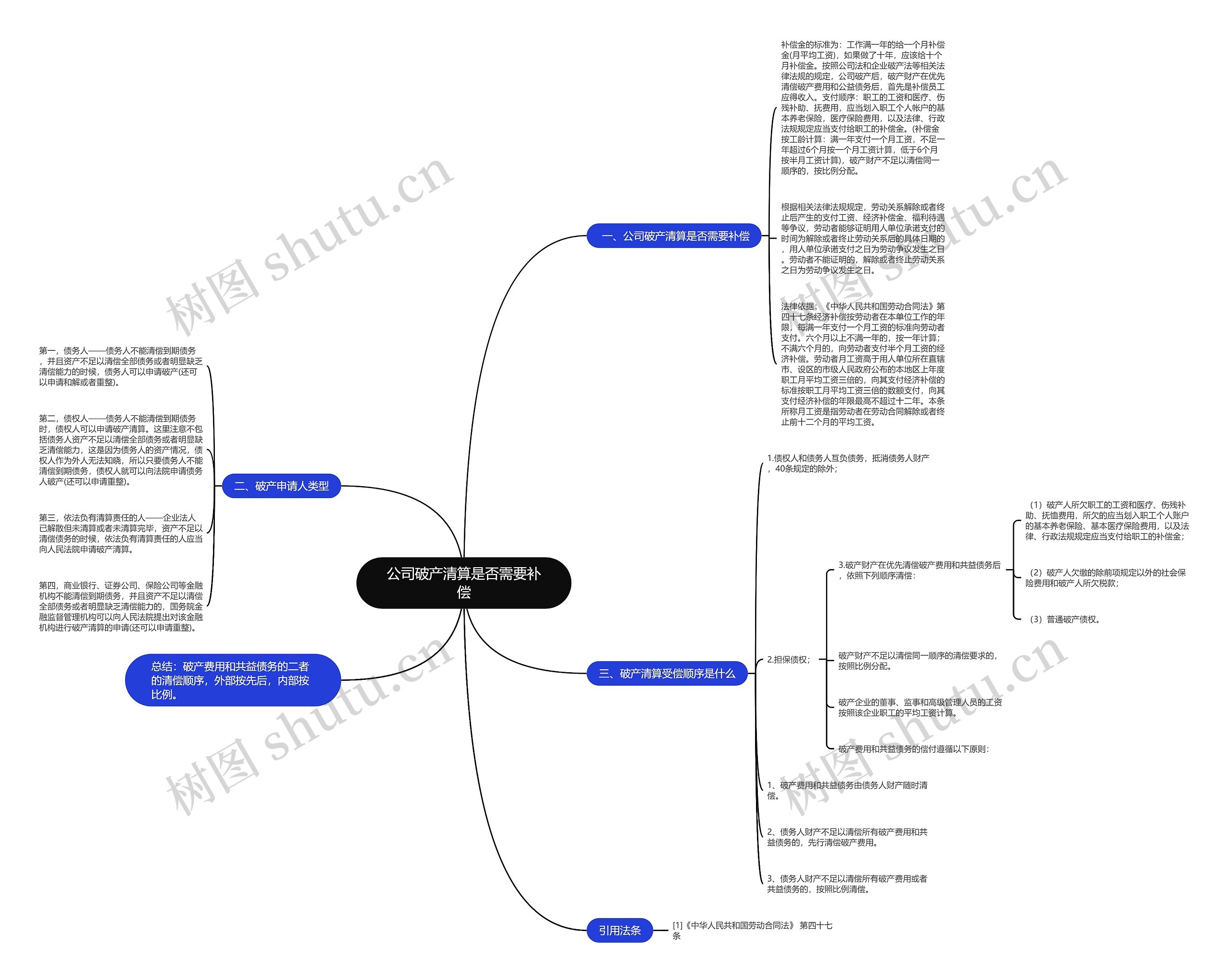 公司破产清算是否需要补偿思维导图