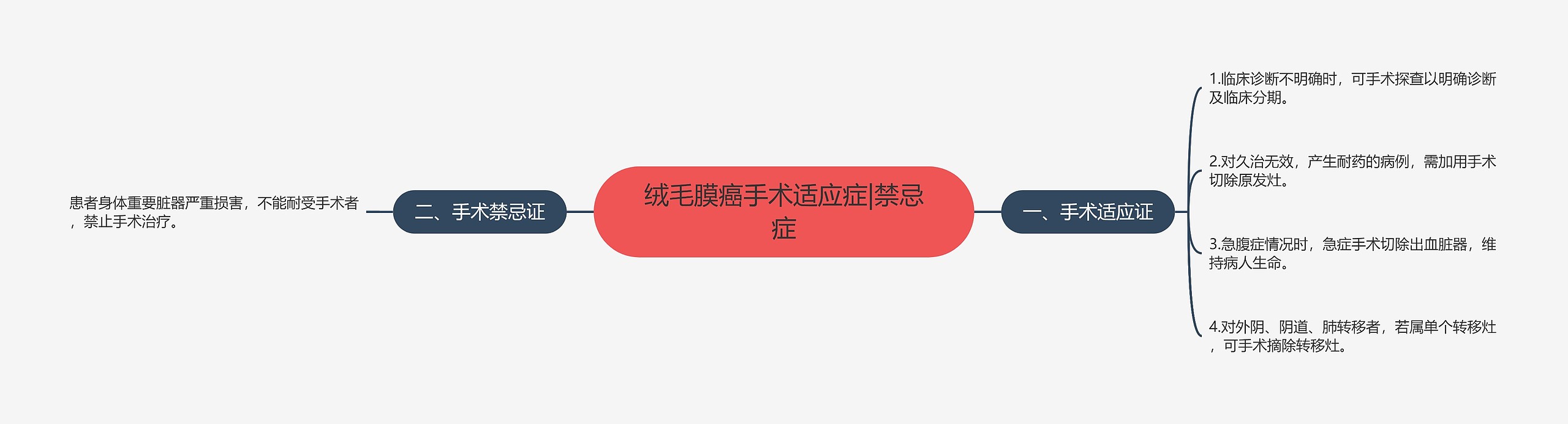 绒毛膜癌手术适应症|禁忌症思维导图