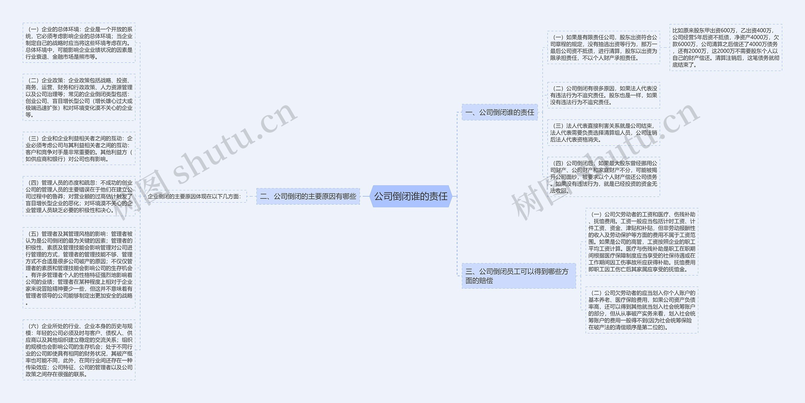公司倒闭谁的责任思维导图