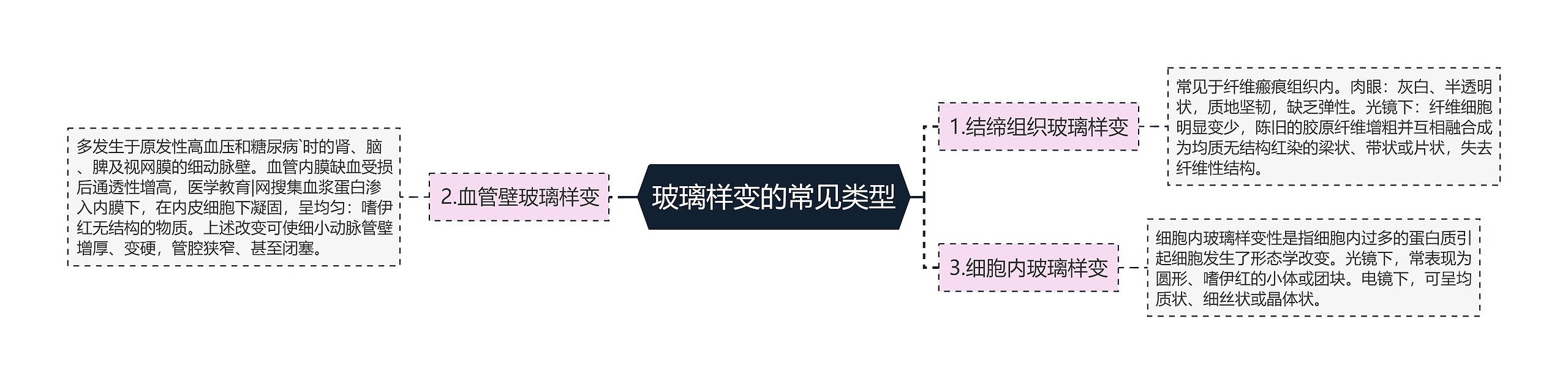 玻璃样变的常见类型思维导图