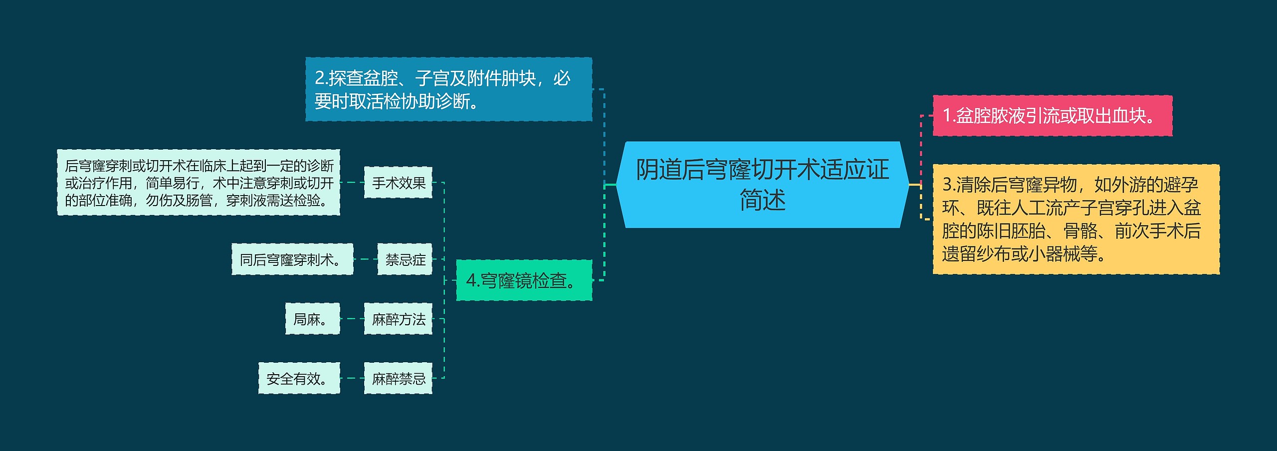 阴道后穹窿切开术适应证简述思维导图