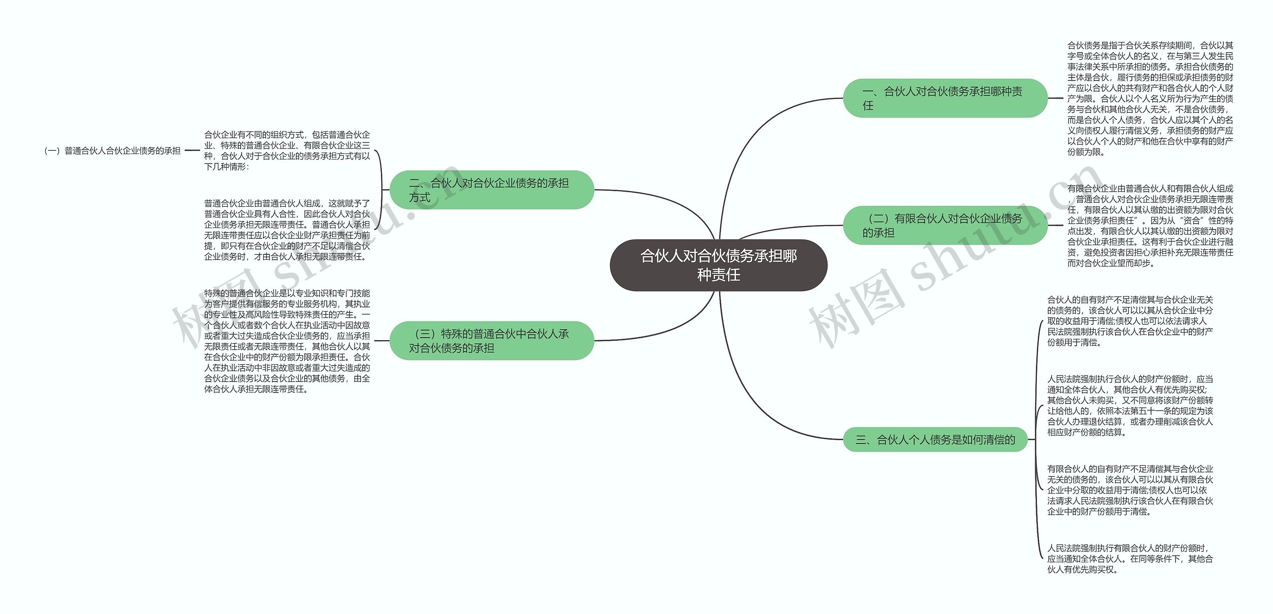 合伙人对合伙债务承担哪种责任思维导图