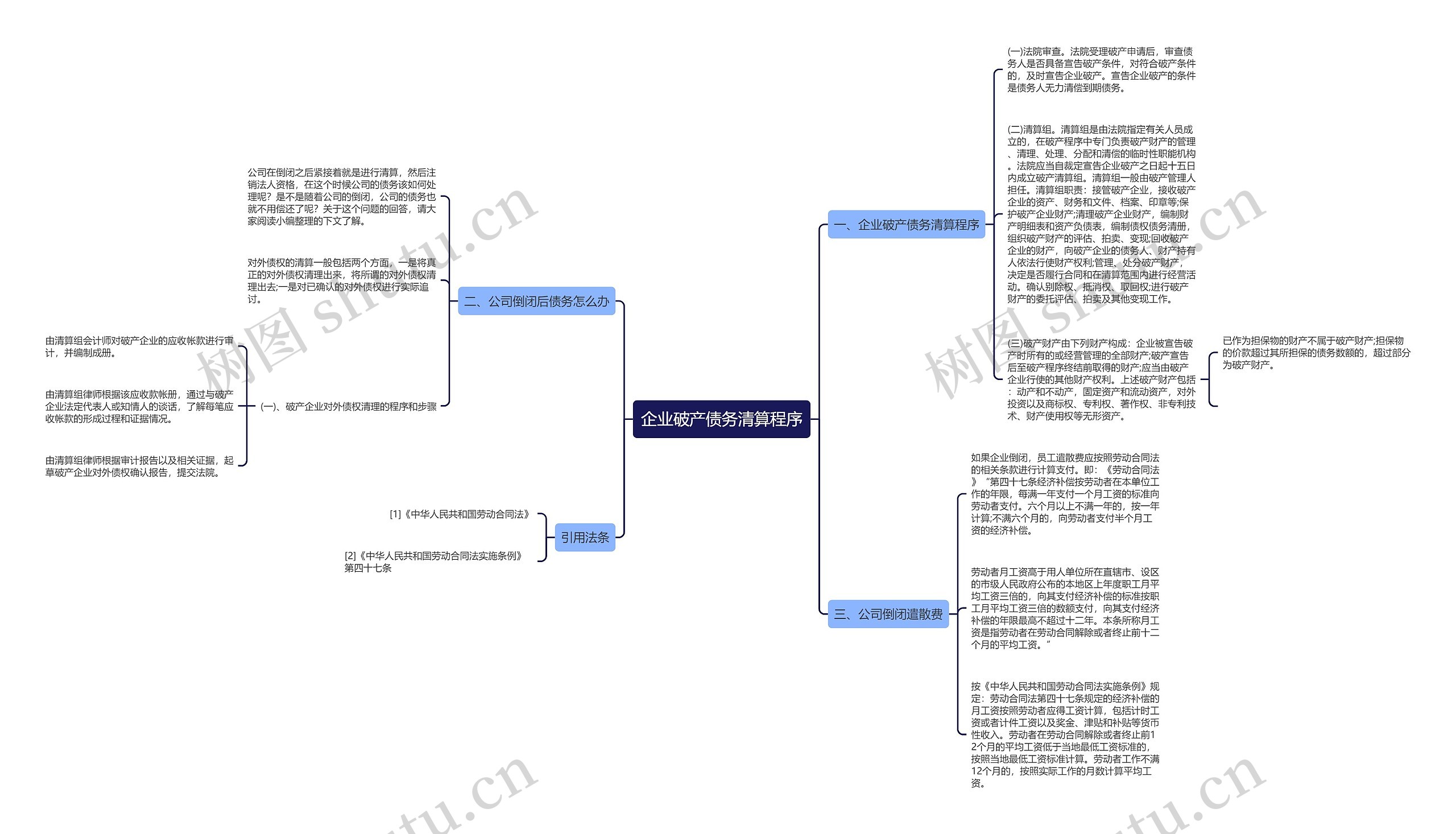 企业破产债务清算程序思维导图