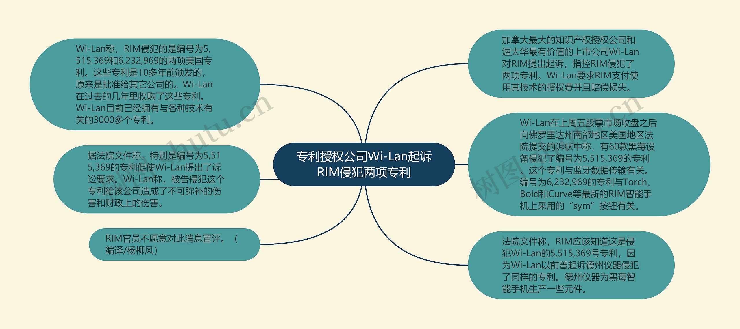 专利授权公司Wi-Lan起诉RIM侵犯两项专利思维导图