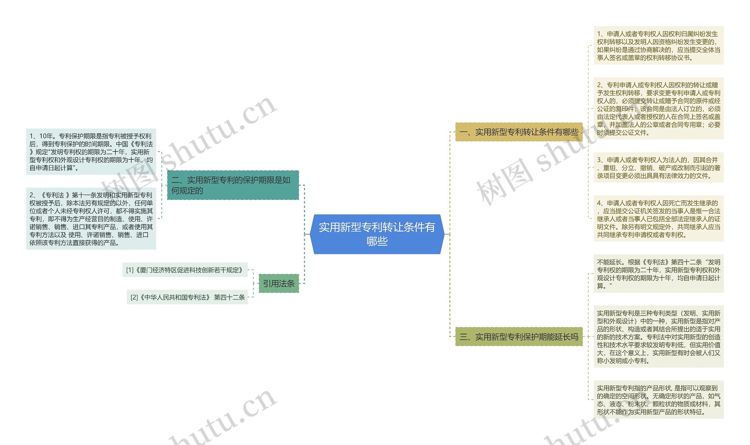 实用新型专利转让条件有哪些思维导图