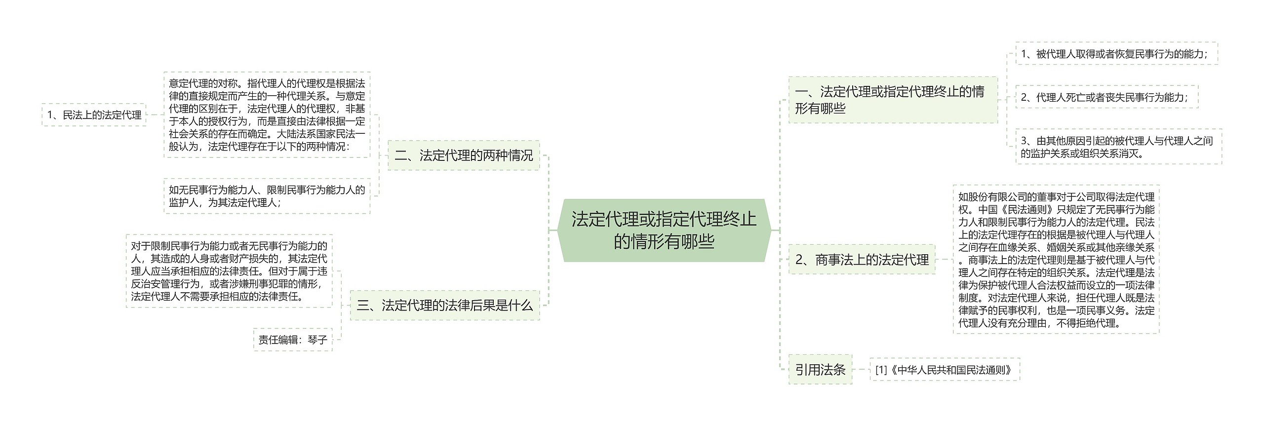 法定代理或指定代理终止的情形有哪些思维导图