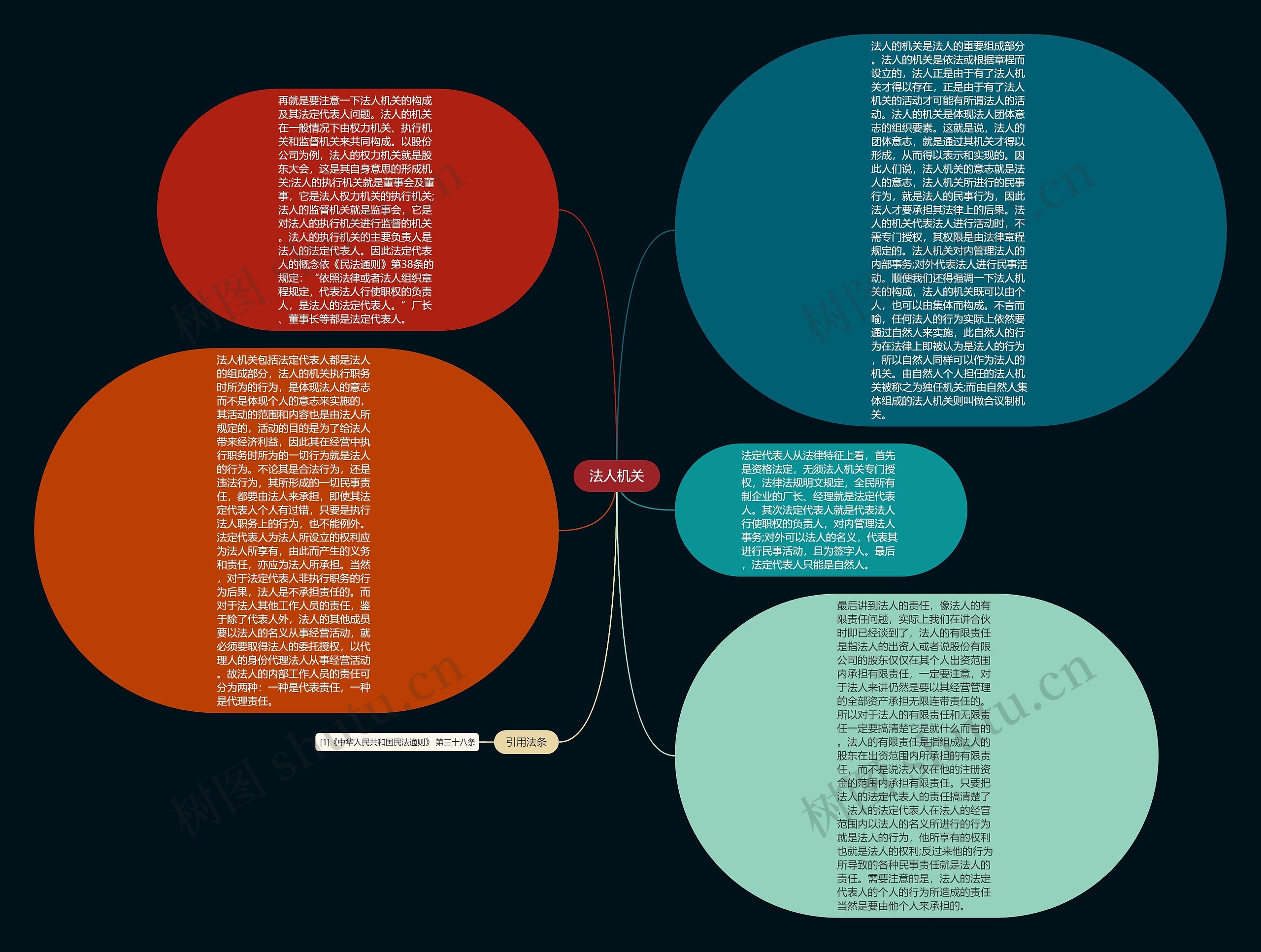 法人机关思维导图