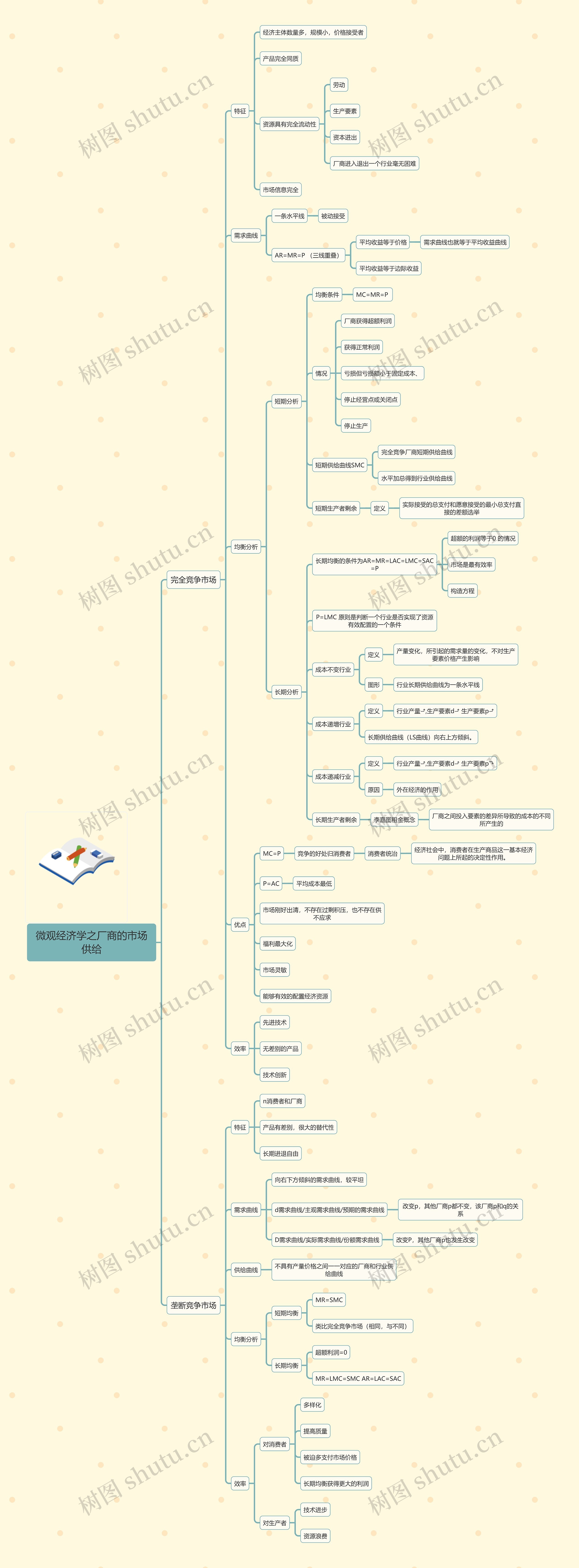 微观经济学之厂商的市场供给思维导图