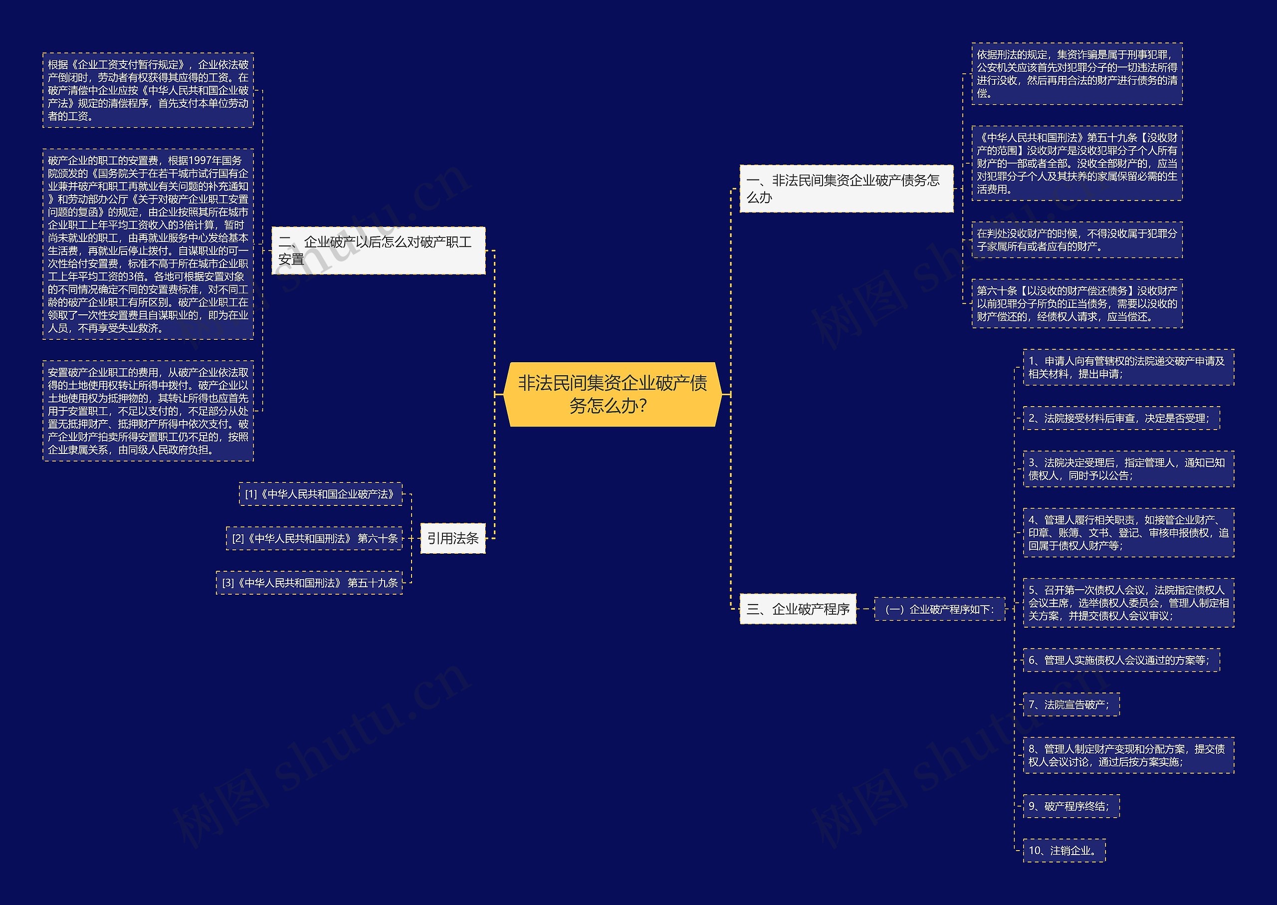非法民间集资企业破产债务怎么办？思维导图