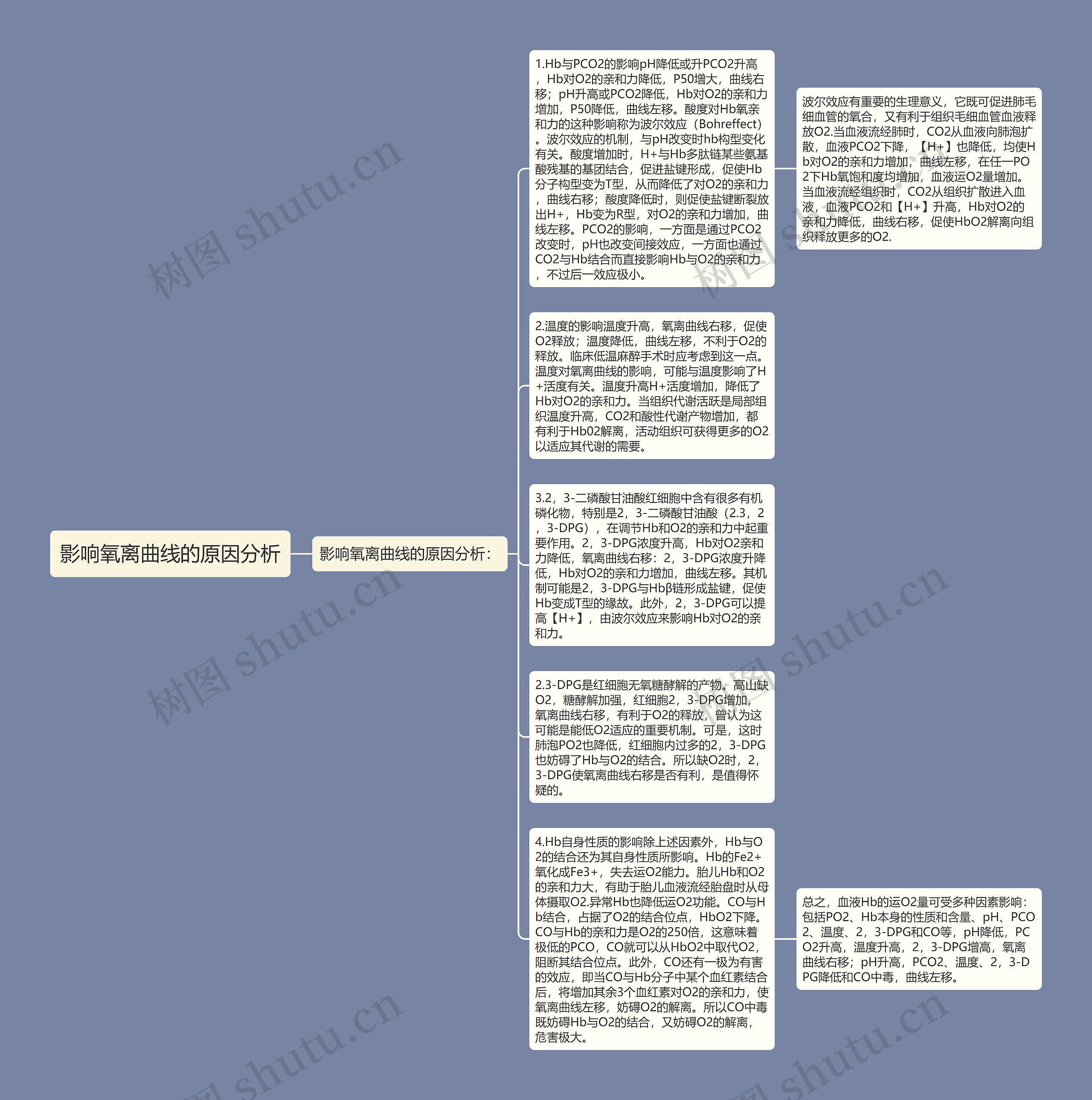 影响氧离曲线的原因分析思维导图