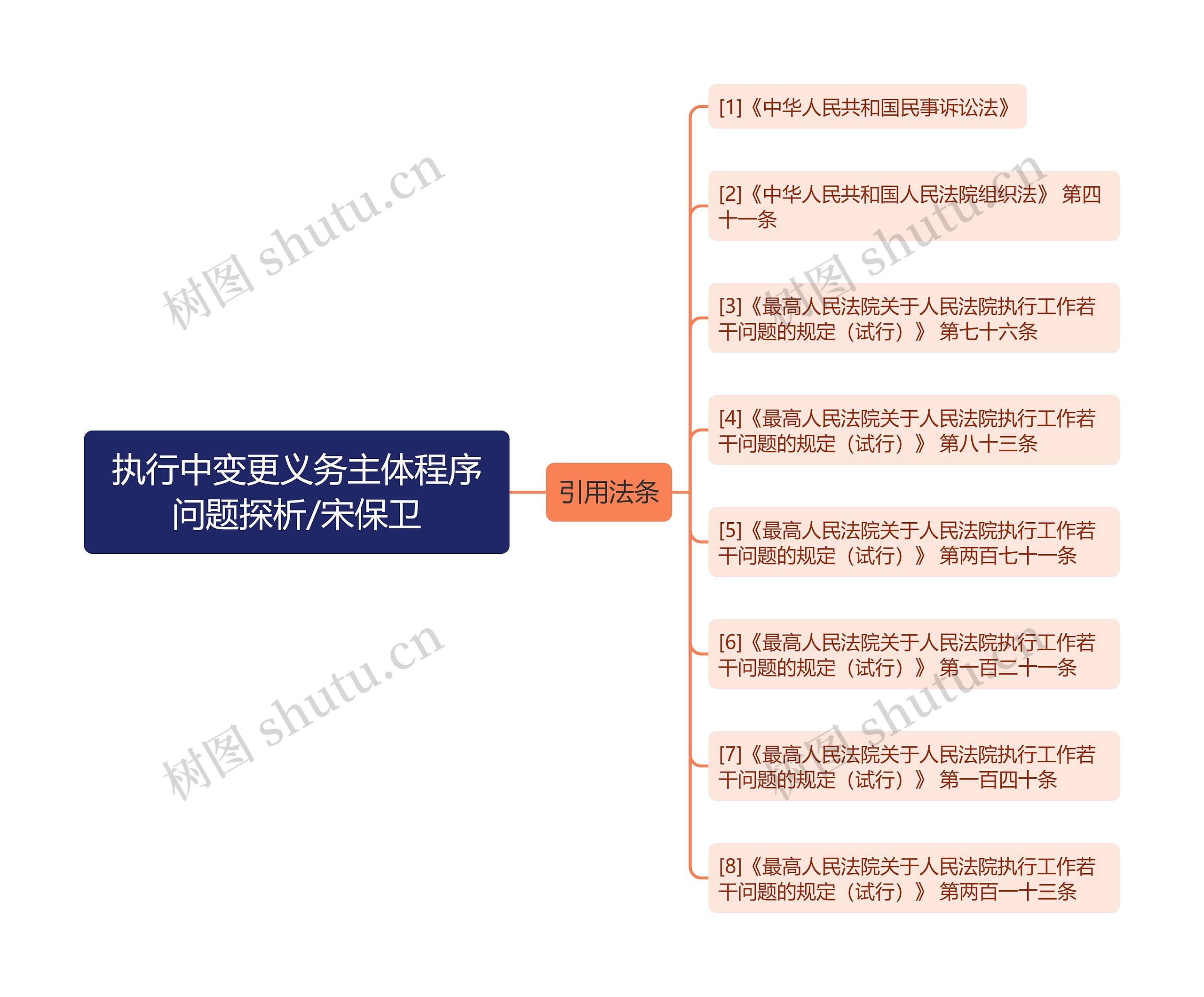 执行中变更义务主体程序问题探析/宋保卫思维导图