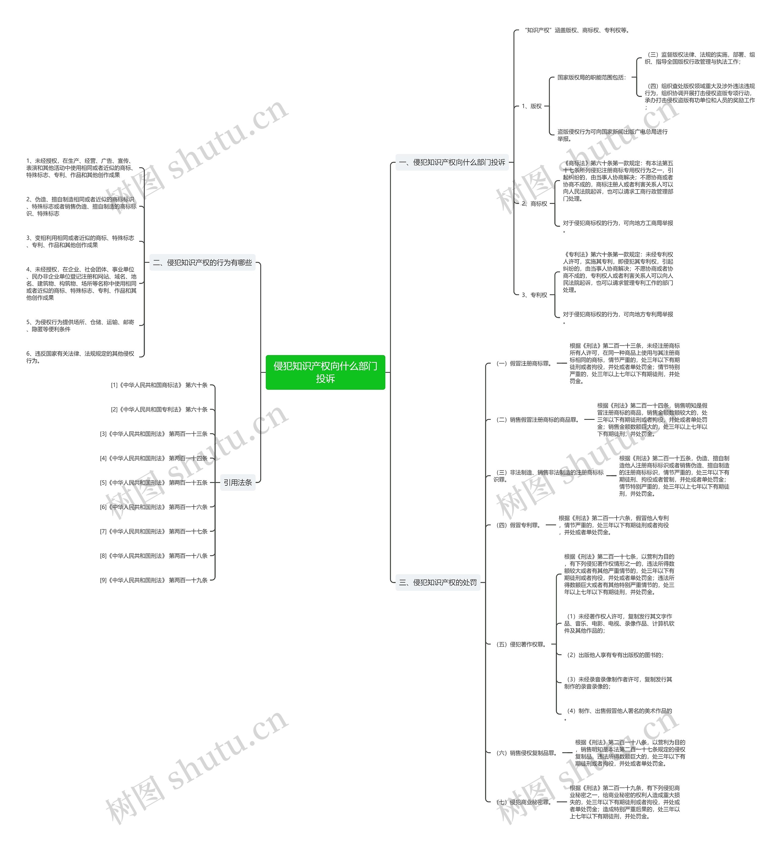 侵犯知识产权向什么部门投诉思维导图