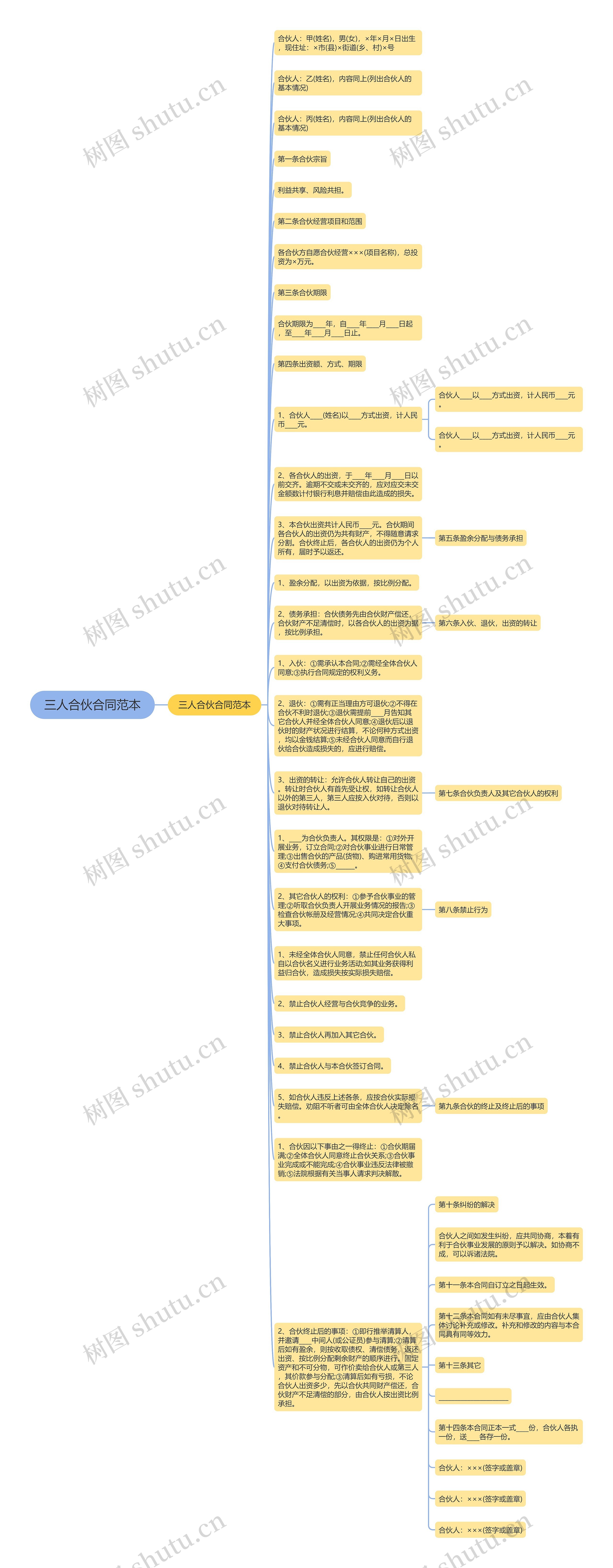 三人合伙合同范本思维导图