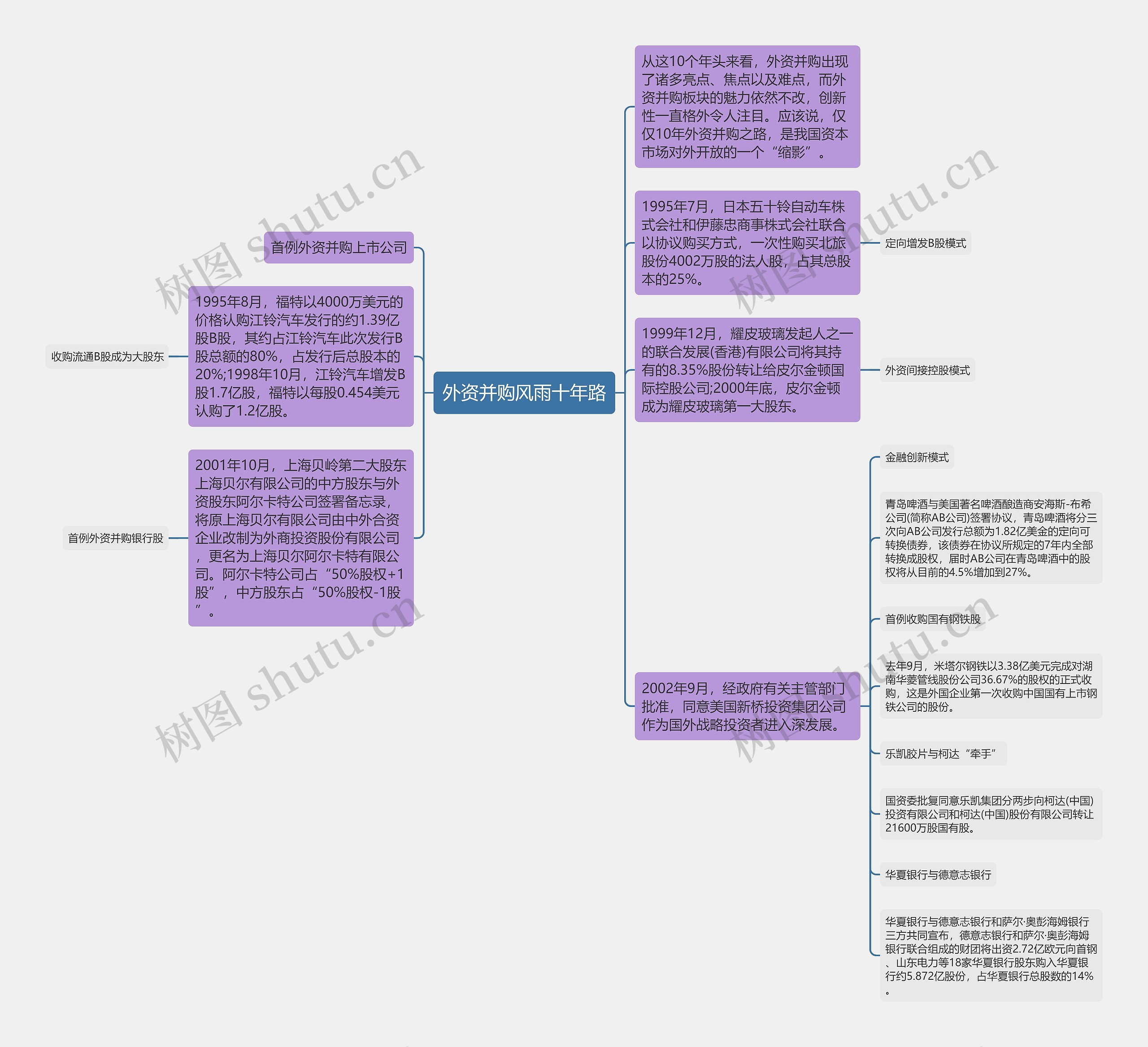 外资并购风雨十年路思维导图