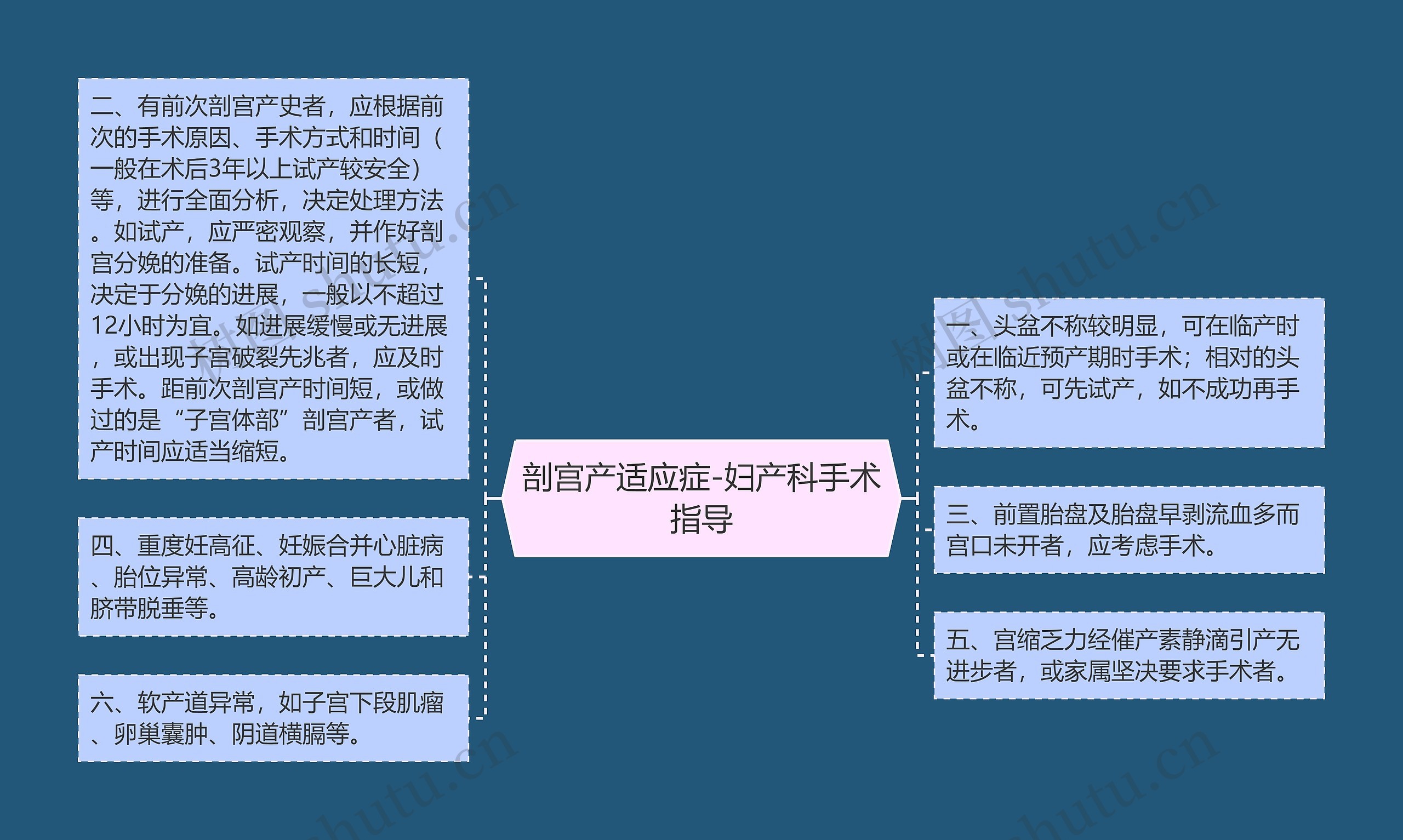 剖宫产适应症-妇产科手术指导思维导图