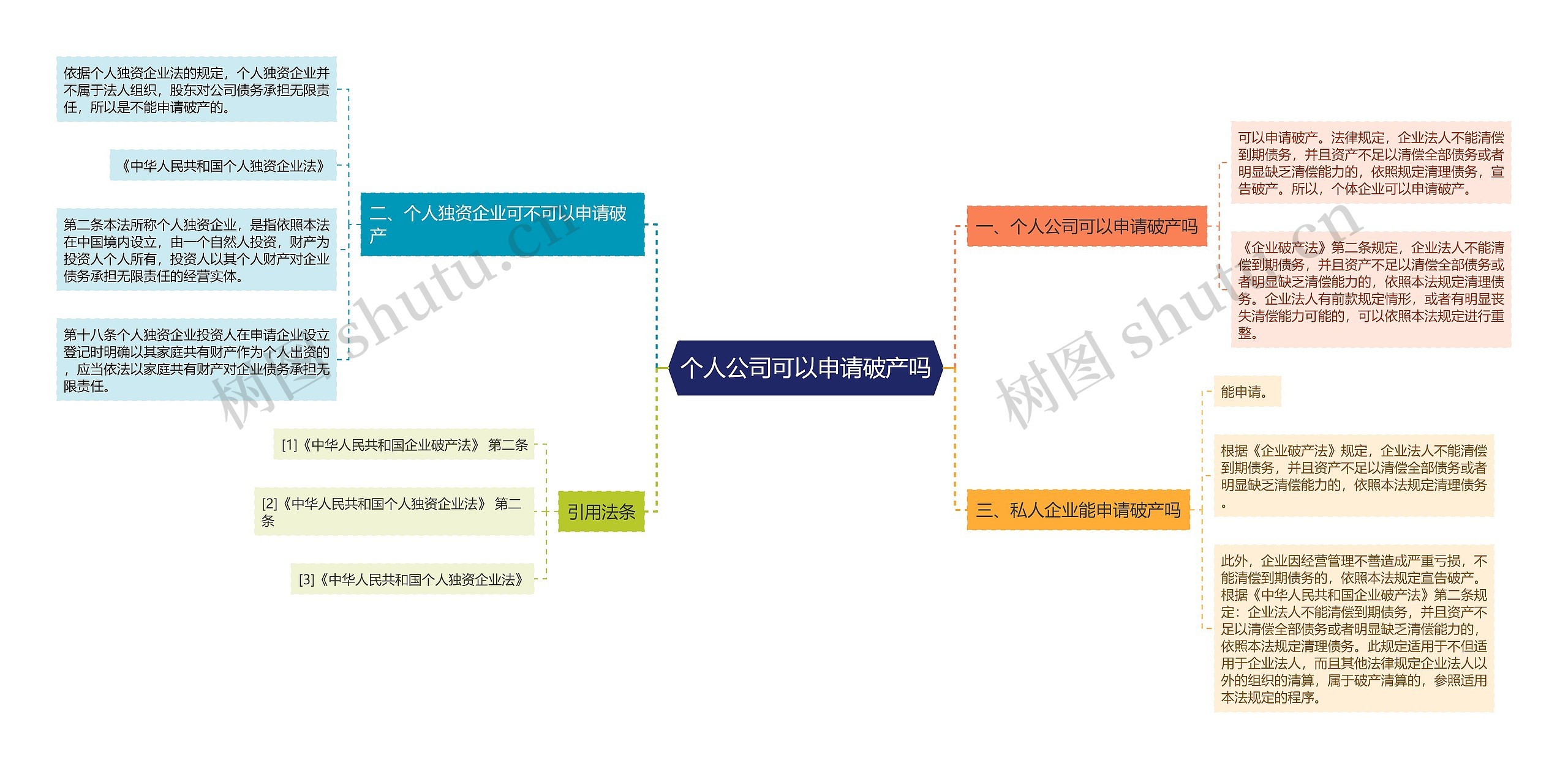 个人公司可以申请破产吗思维导图