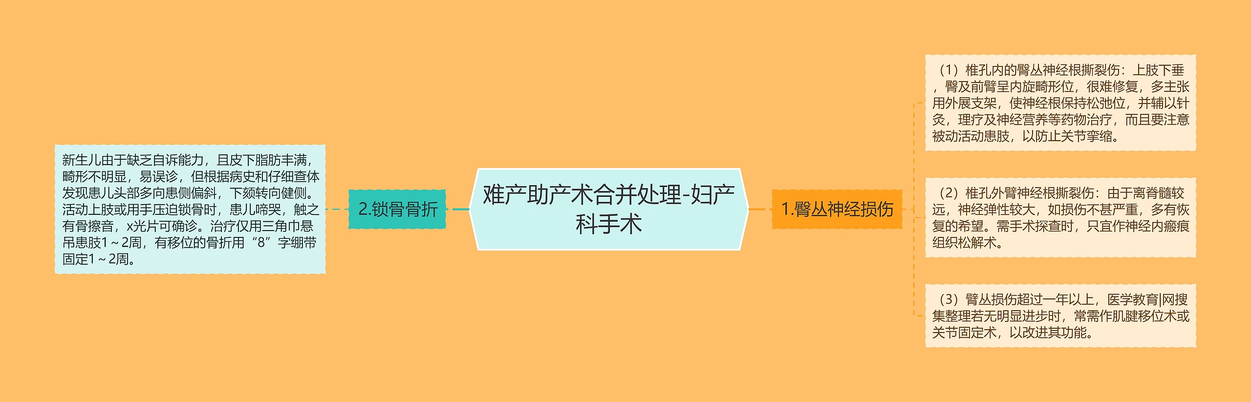 难产助产术合并处理-妇产科手术