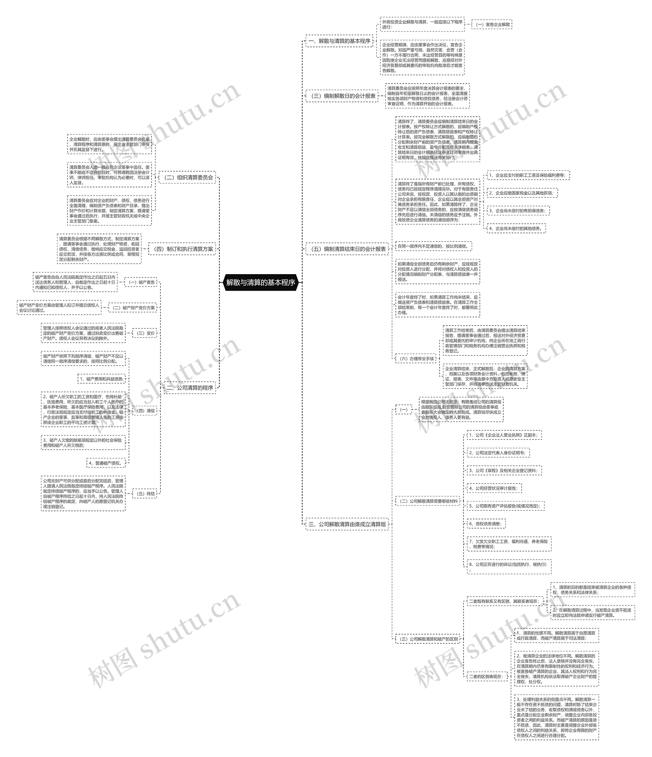 解散与清算的基本程序 解散与清算的基本程序