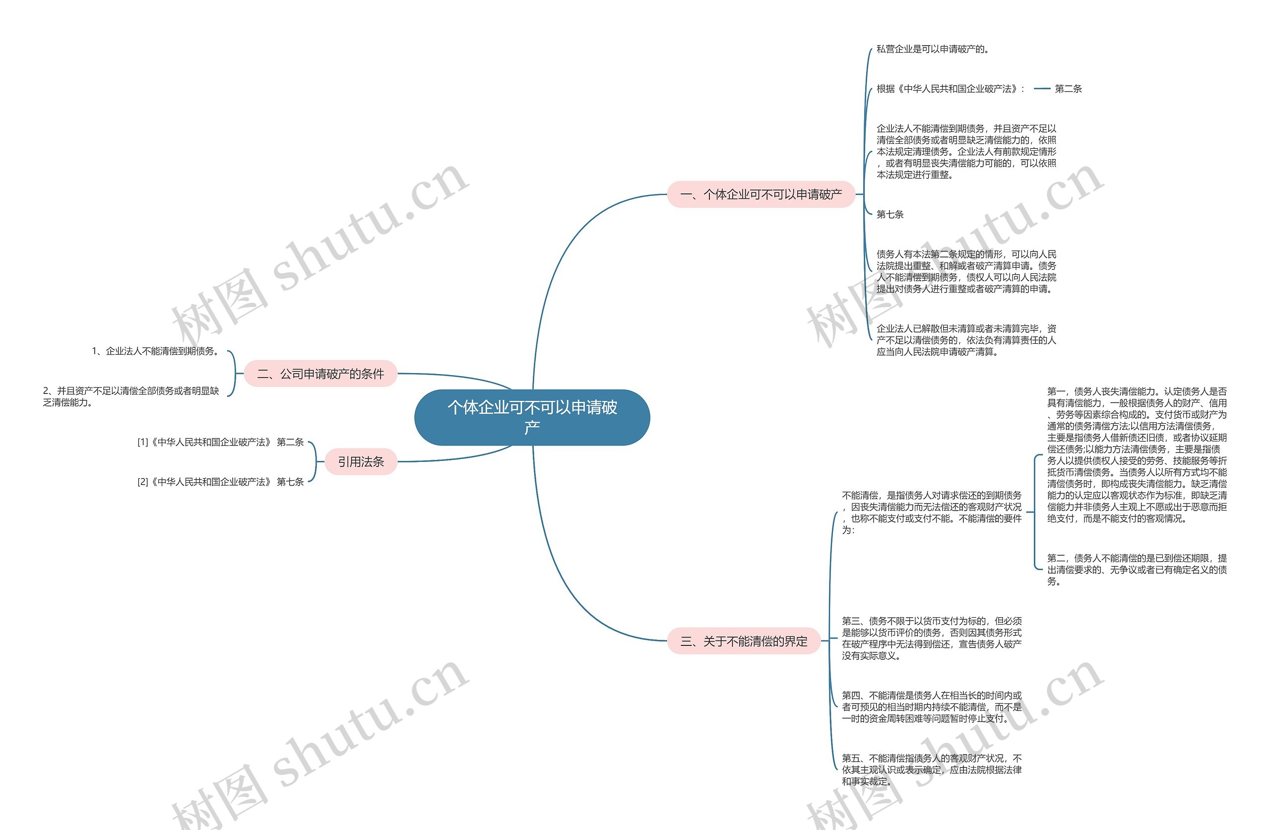 个体企业可不可以申请破产思维导图