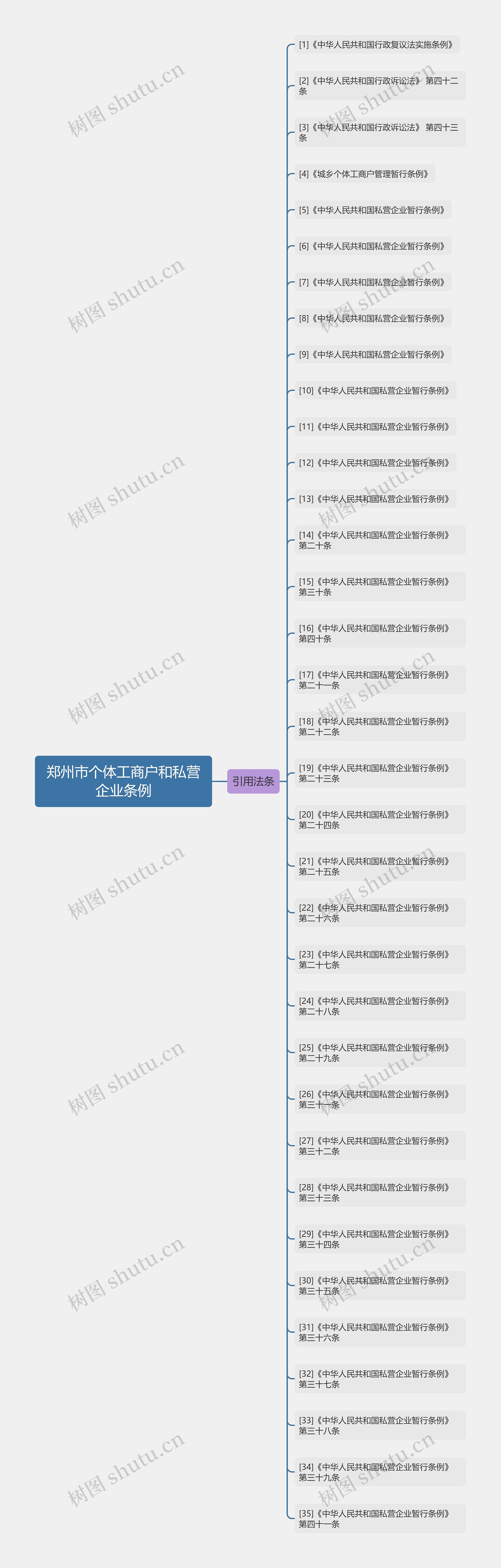 郑州市个体工商户和私营企业条例思维导图