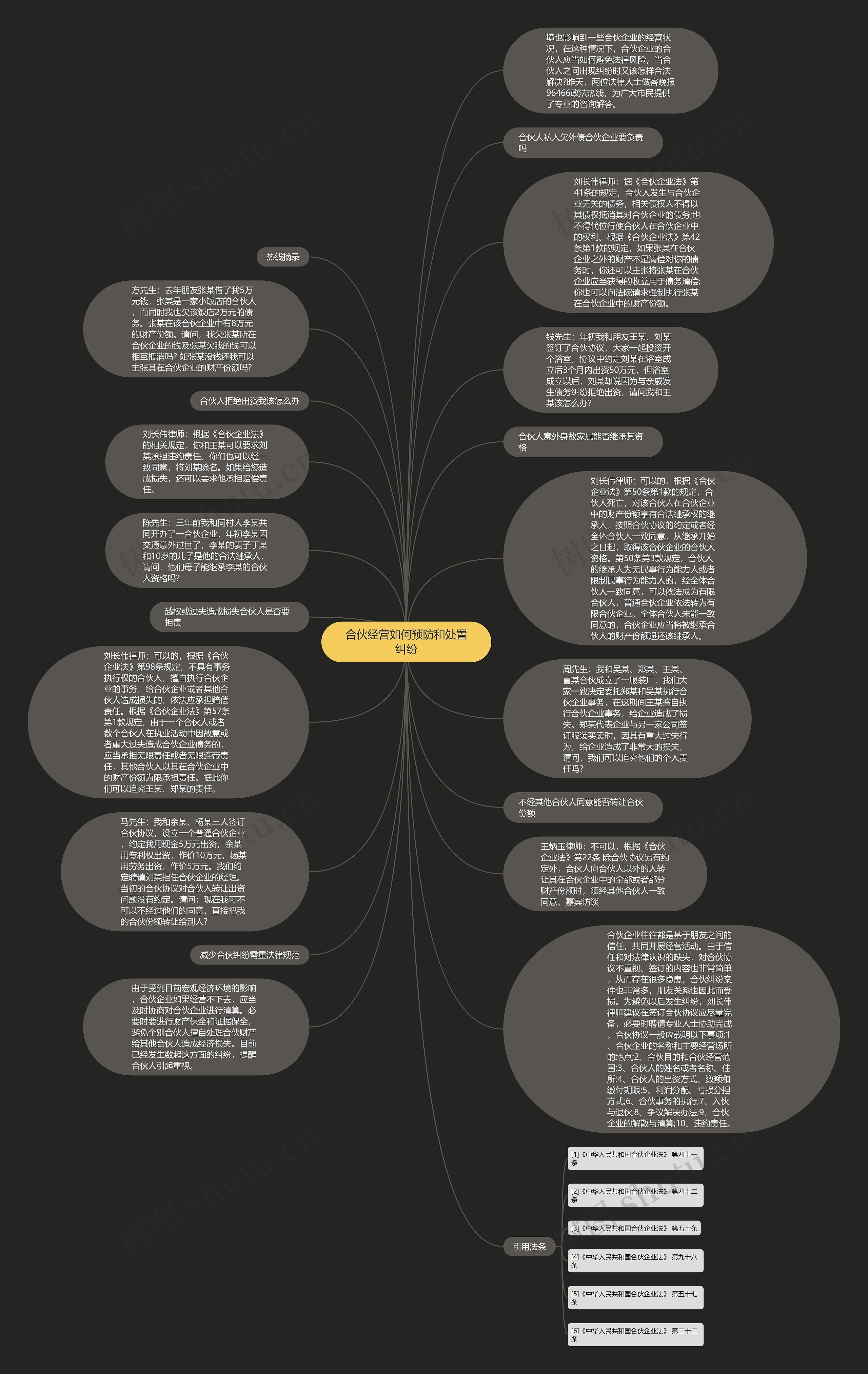 合伙经营如何预防和处置纠纷思维导图