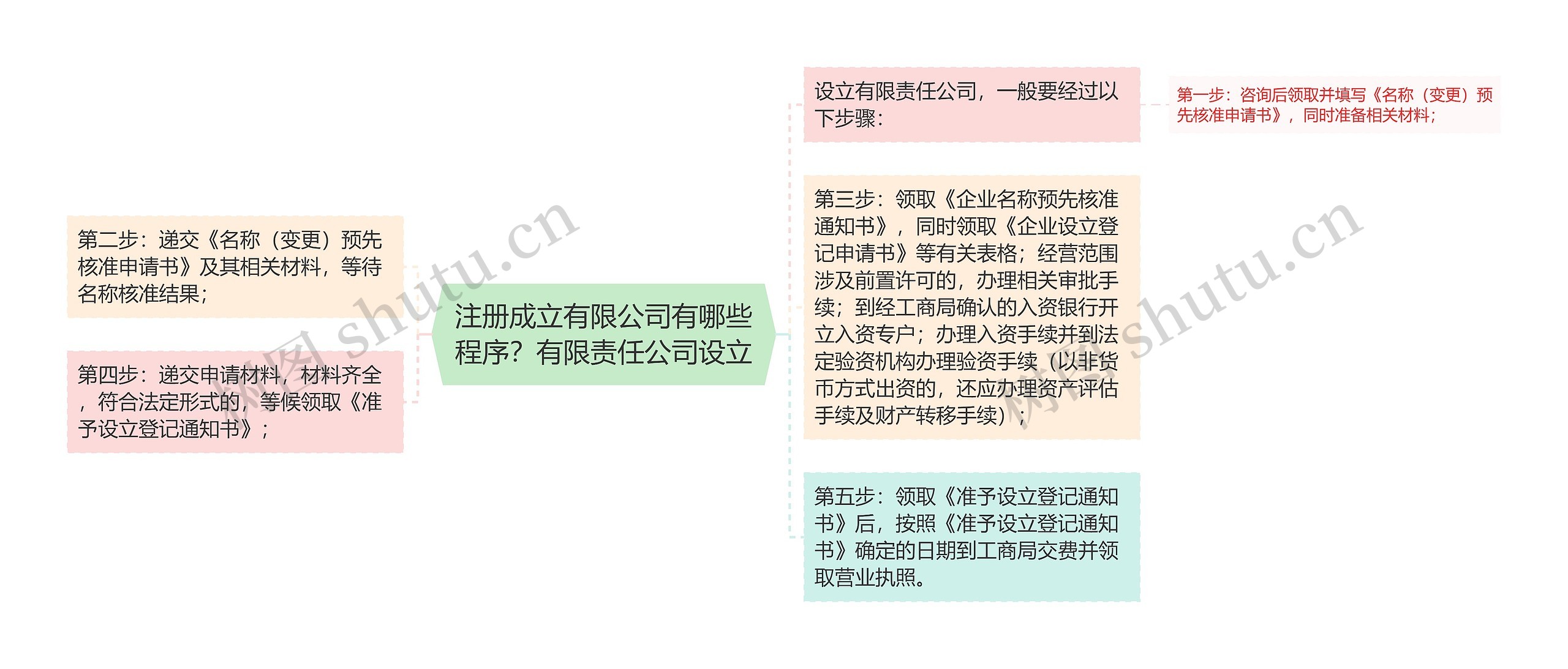 注册成立有限公司有哪些程序？有限责任公司设立