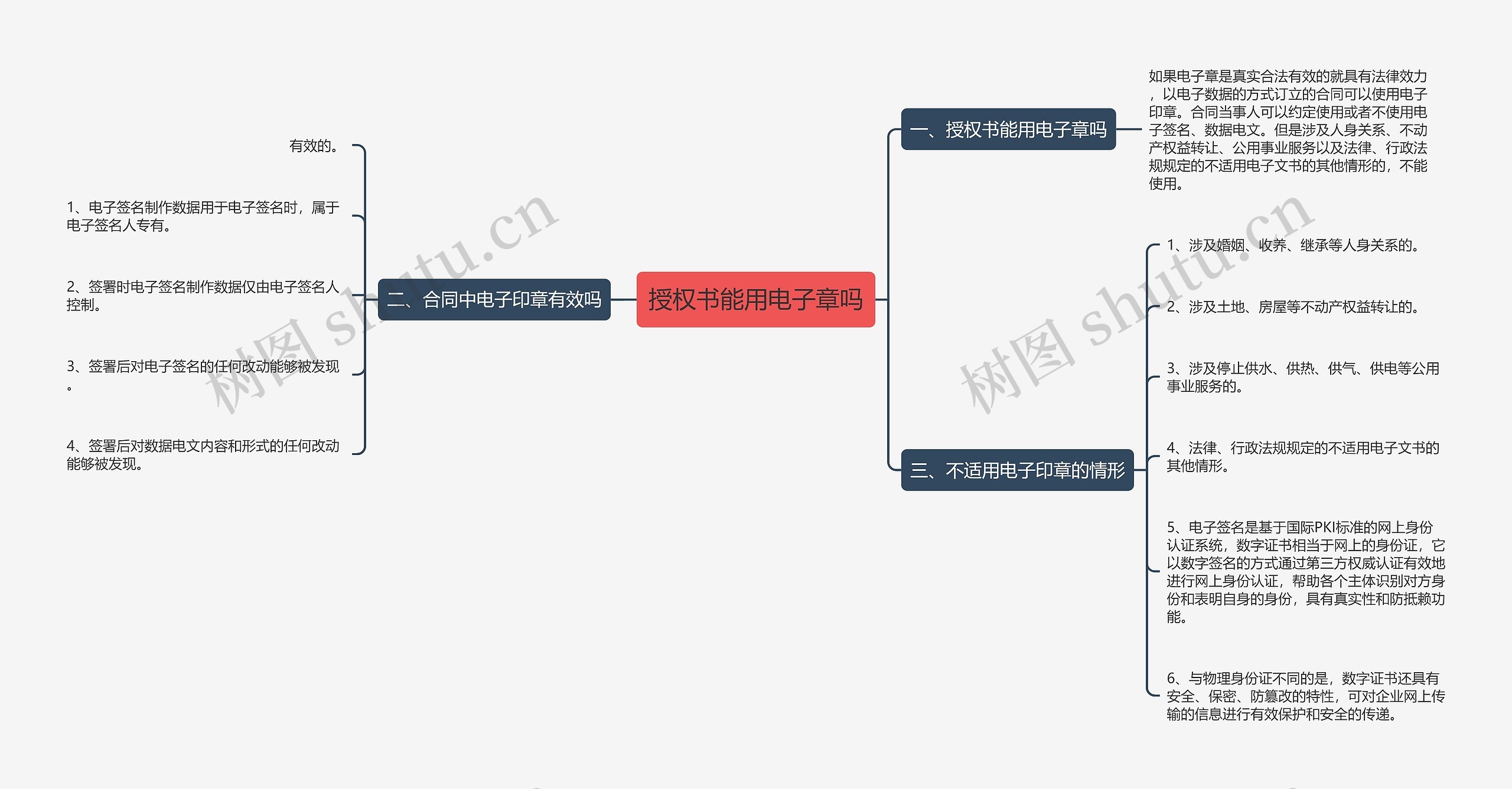 授权书能用电子章吗思维导图