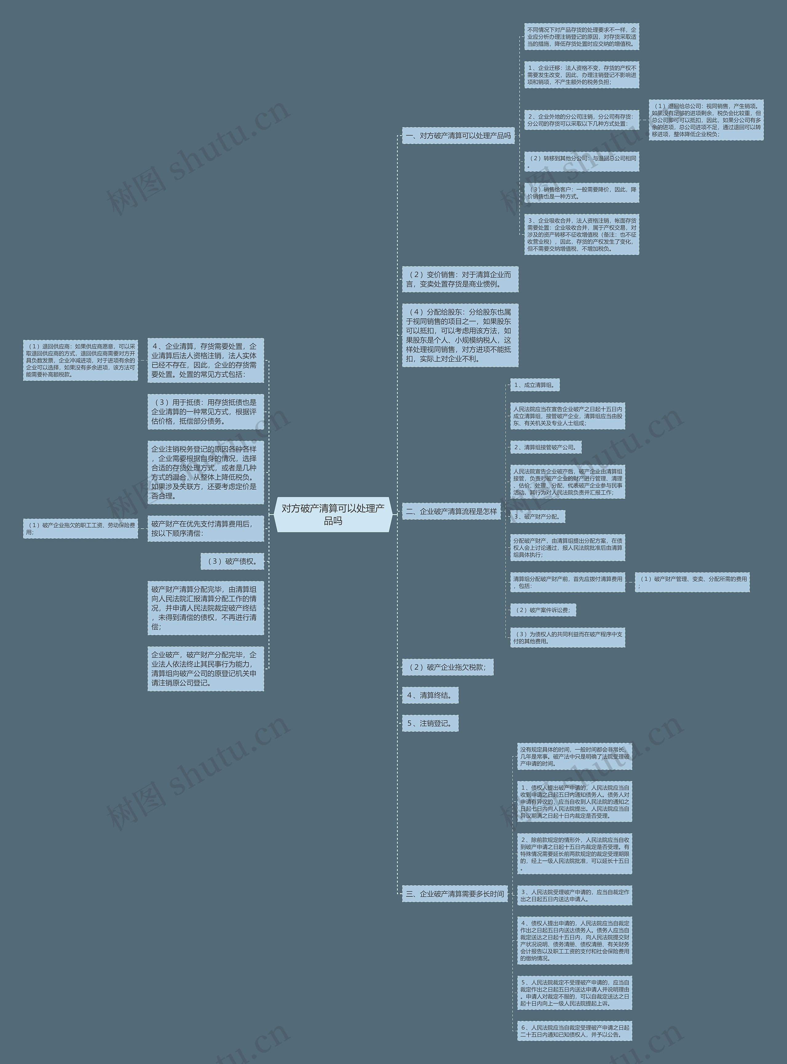 对方破产清算可以处理产品吗思维导图