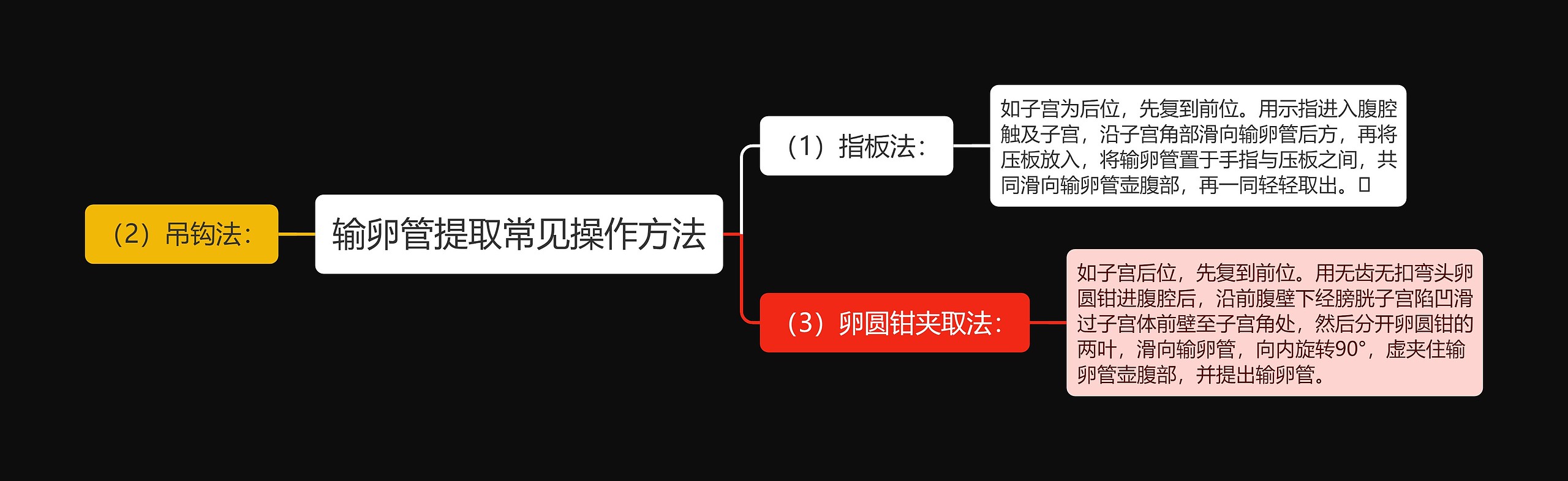 输卵管提取常见操作方法思维导图