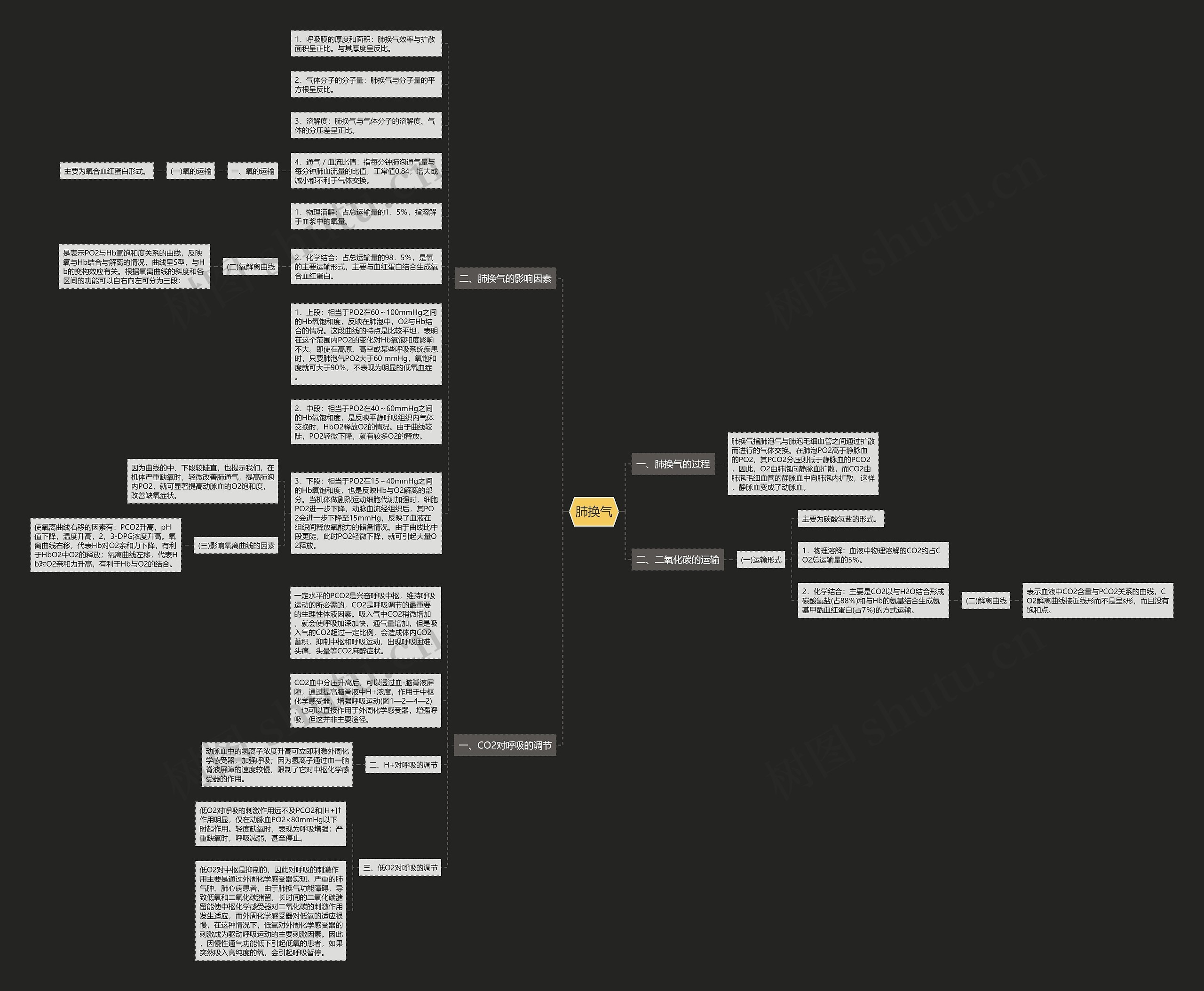 肺换气思维导图高清图 肺换气思维导图
