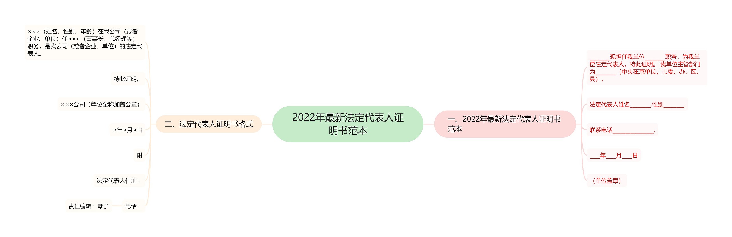 2022年最新法定代表人证明书范本思维导图