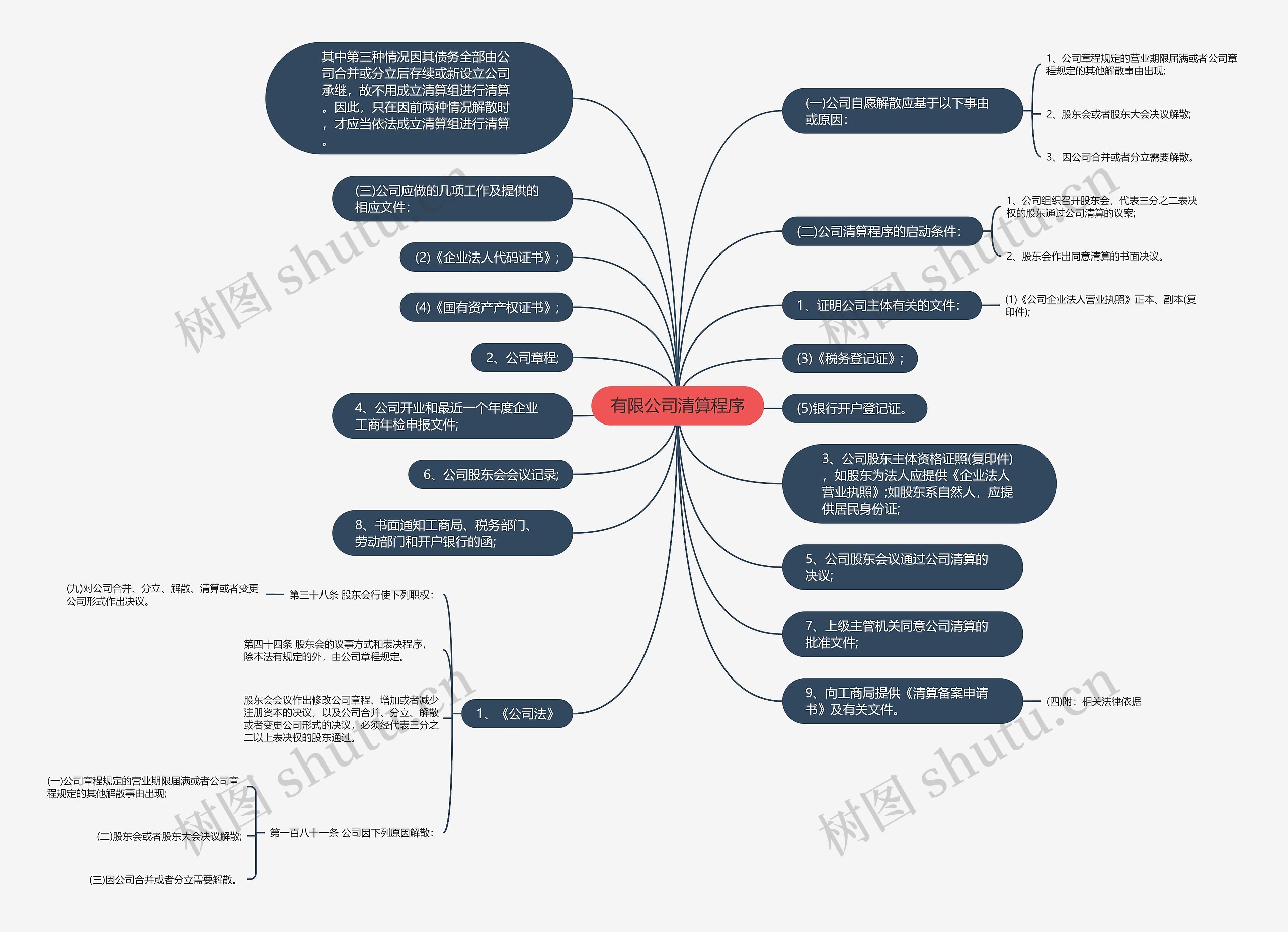 有限公司清算程序思维导图
