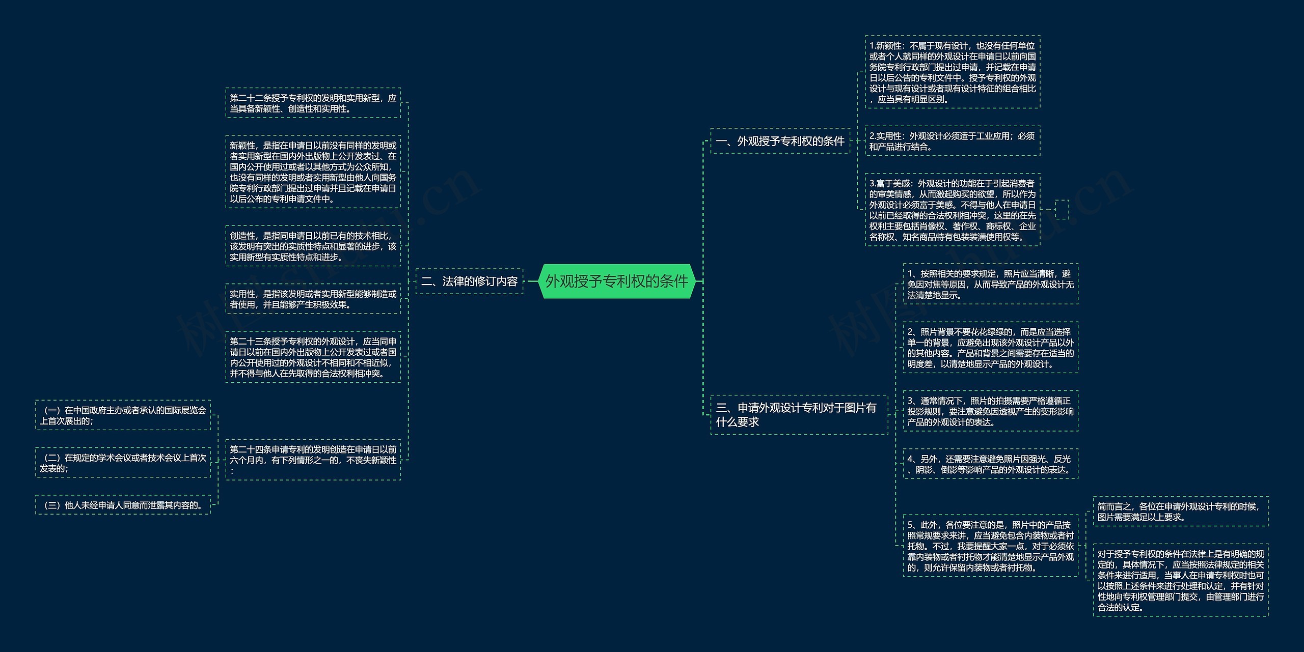 外观授予专利权的条件思维导图