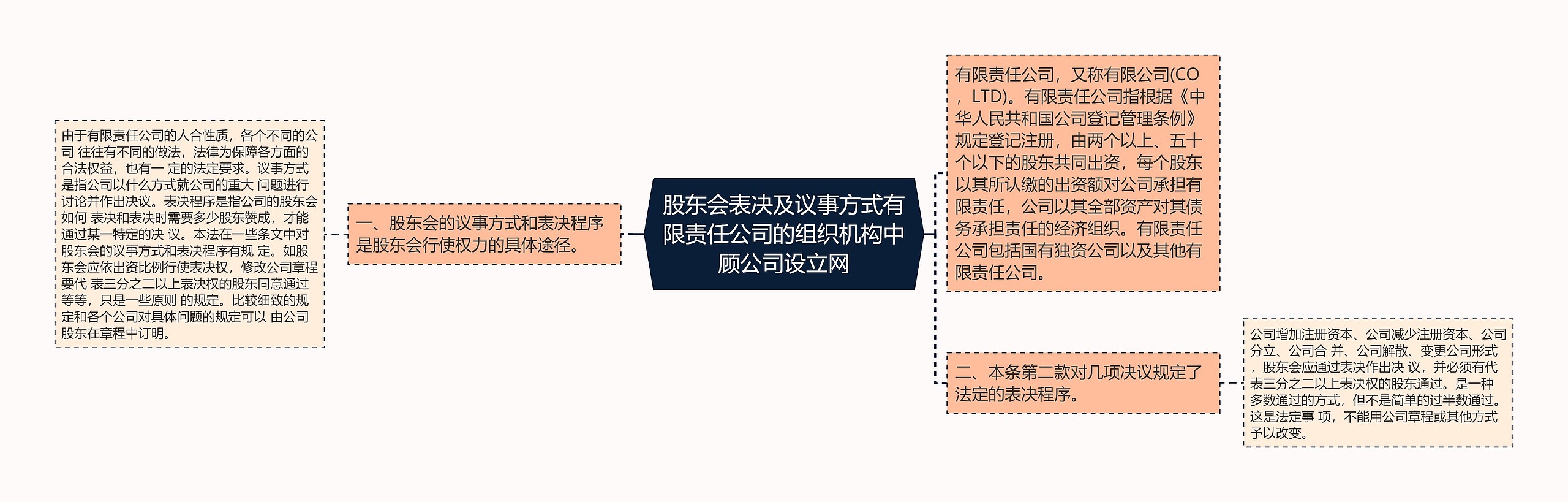 股东会表决及议事方式有限责任公司的组织机构中顾公司设立网思维导图