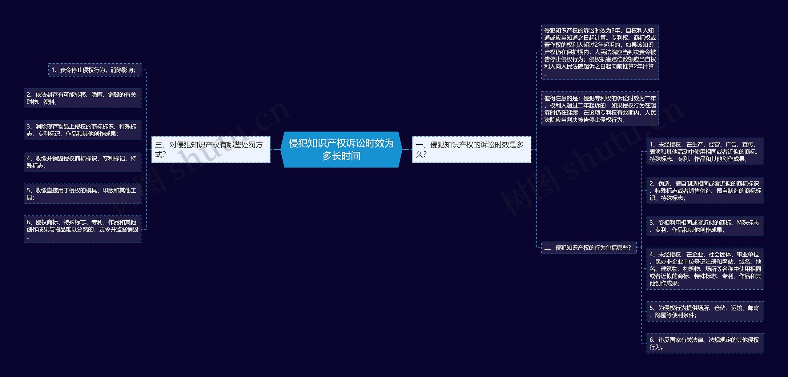 侵犯知识产权诉讼时效为多长时间思维导图