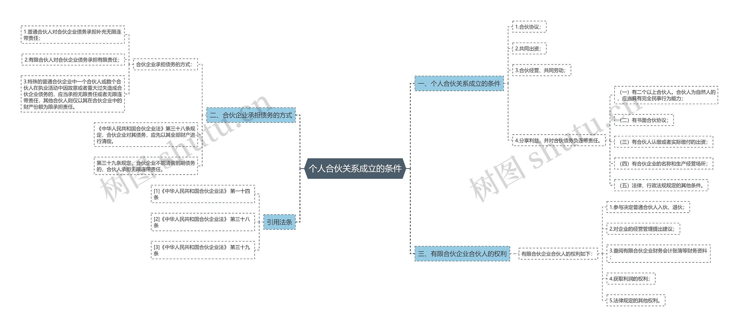 个人合伙关系成立的条件思维导图