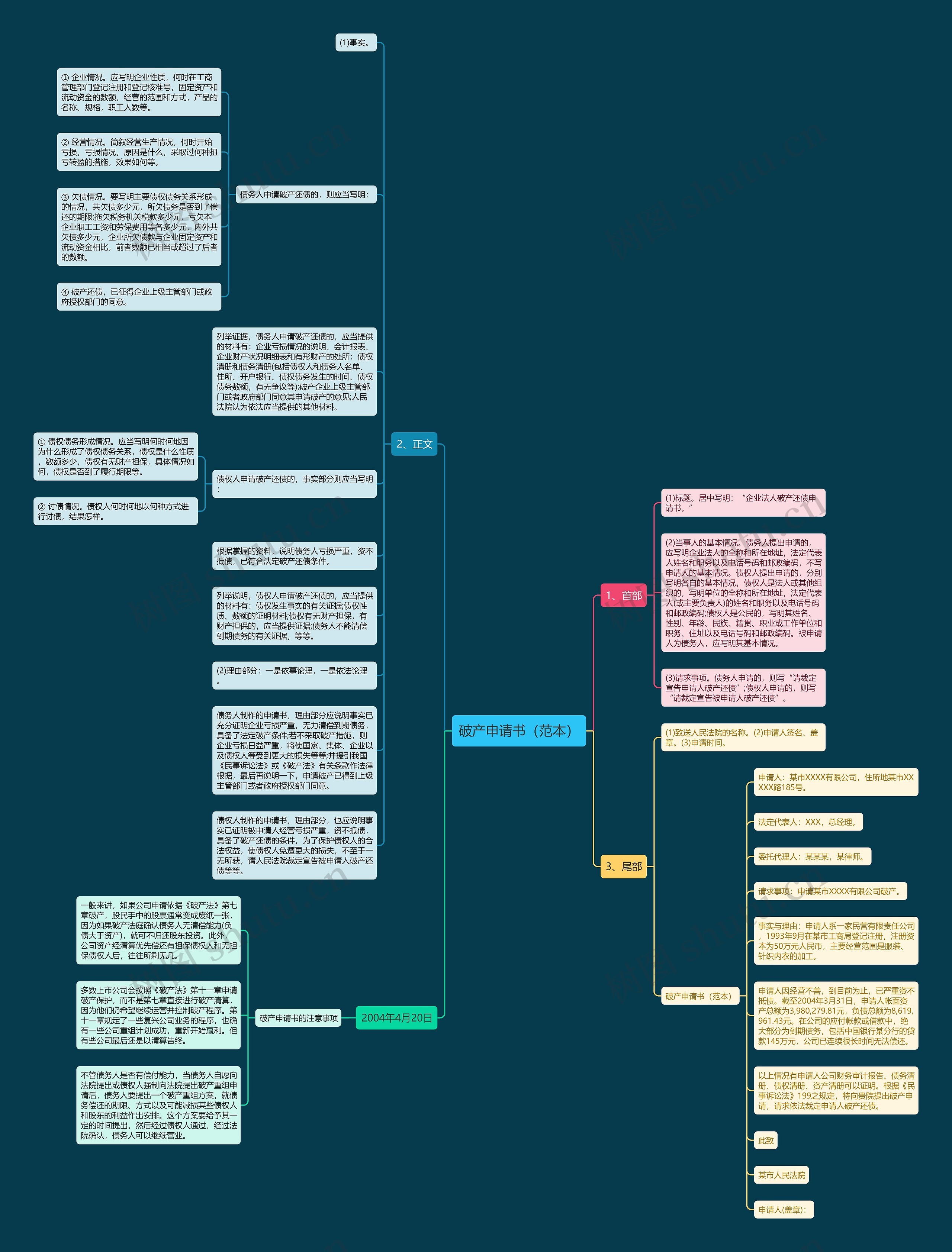破产申请书（范本）思维导图