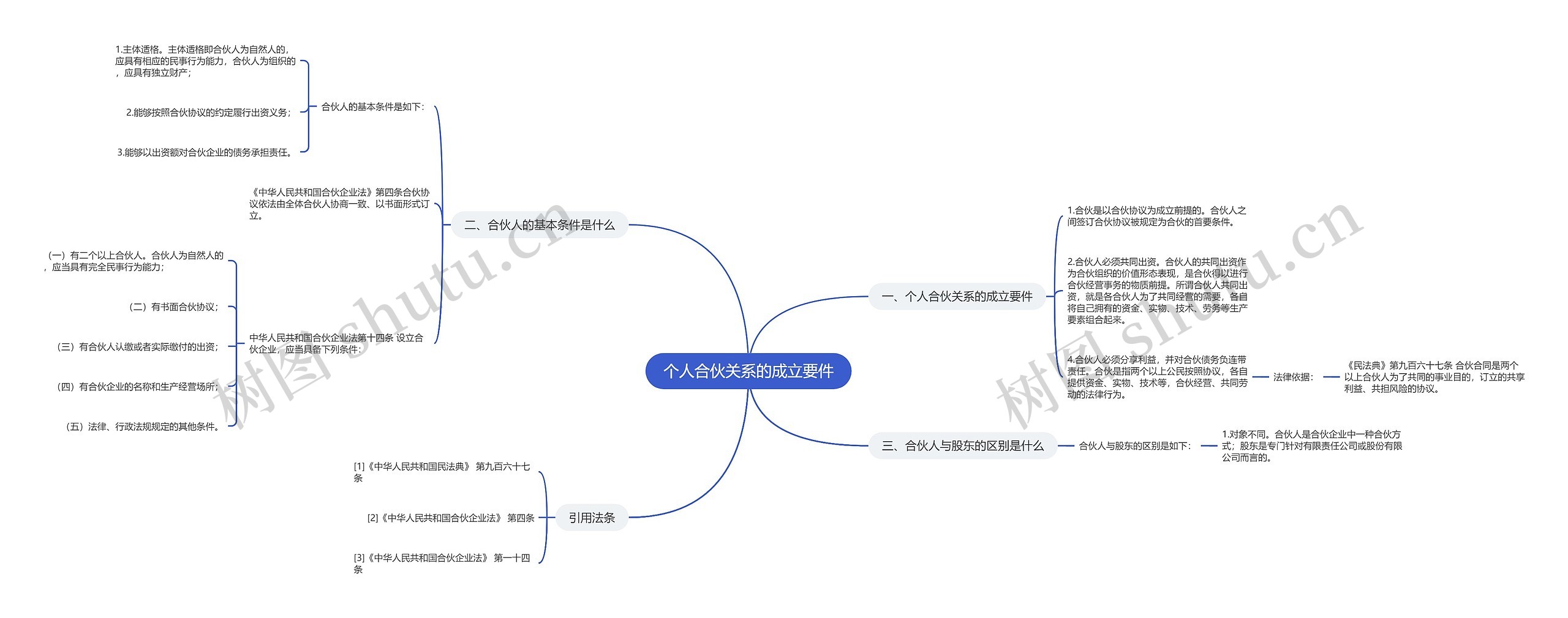 个人合伙关系的成立要件思维导图