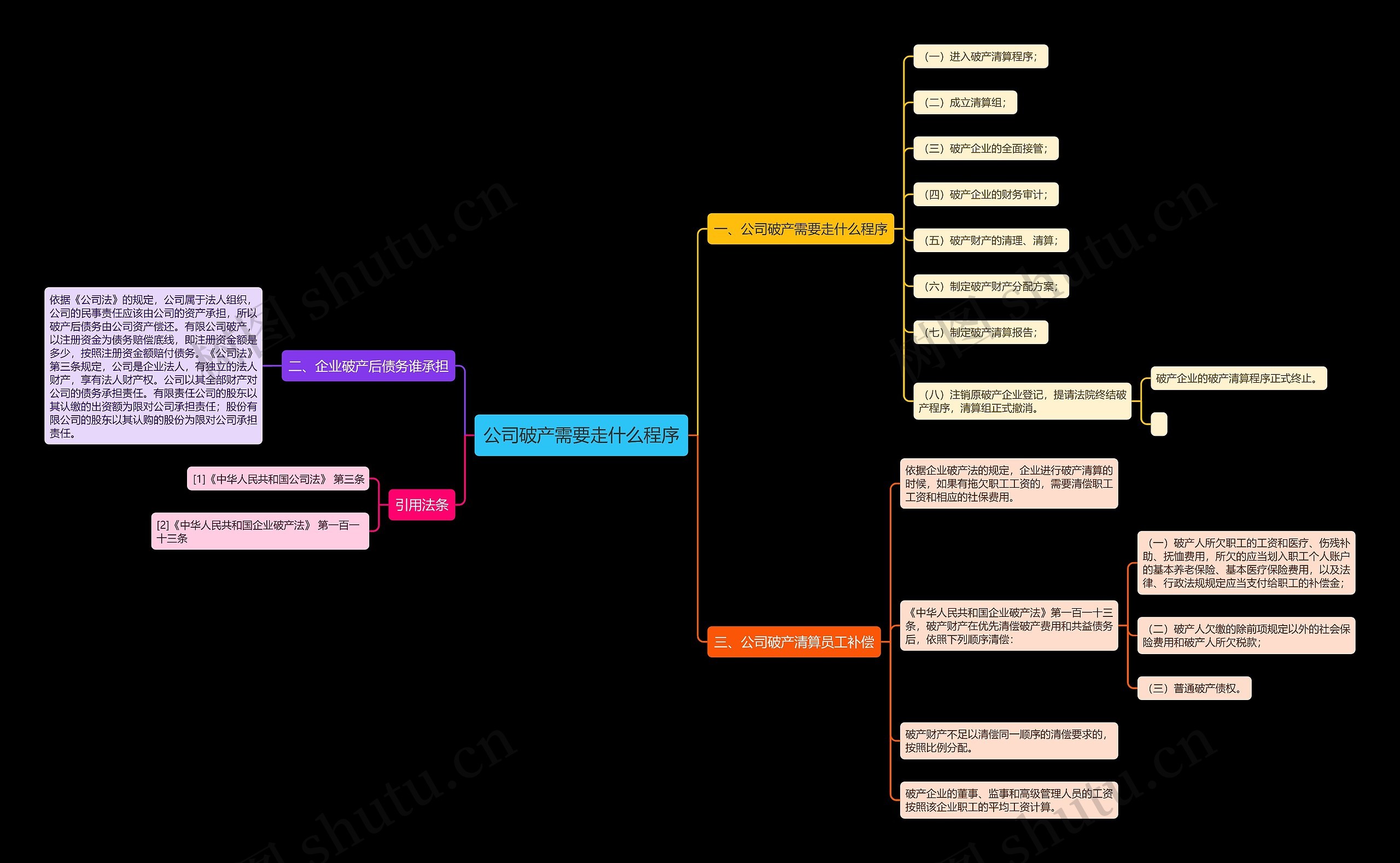 公司破产需要走什么程序思维导图