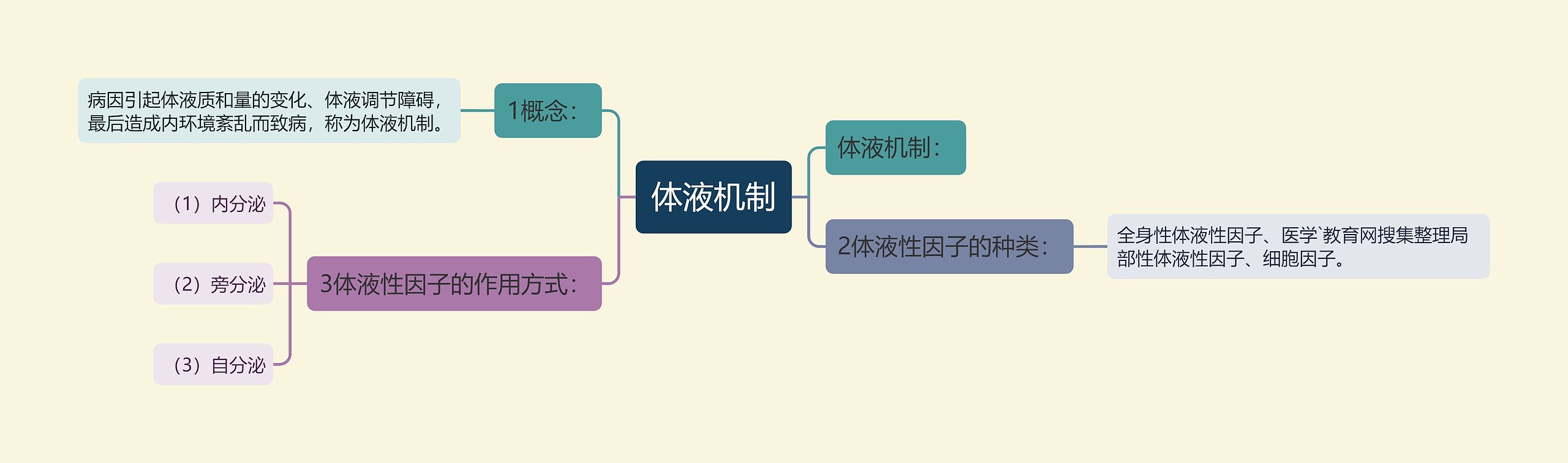 体液机制思维导图