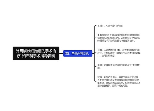 外阴鳞状细胞癌的手术治疗-妇产科手术指导资料