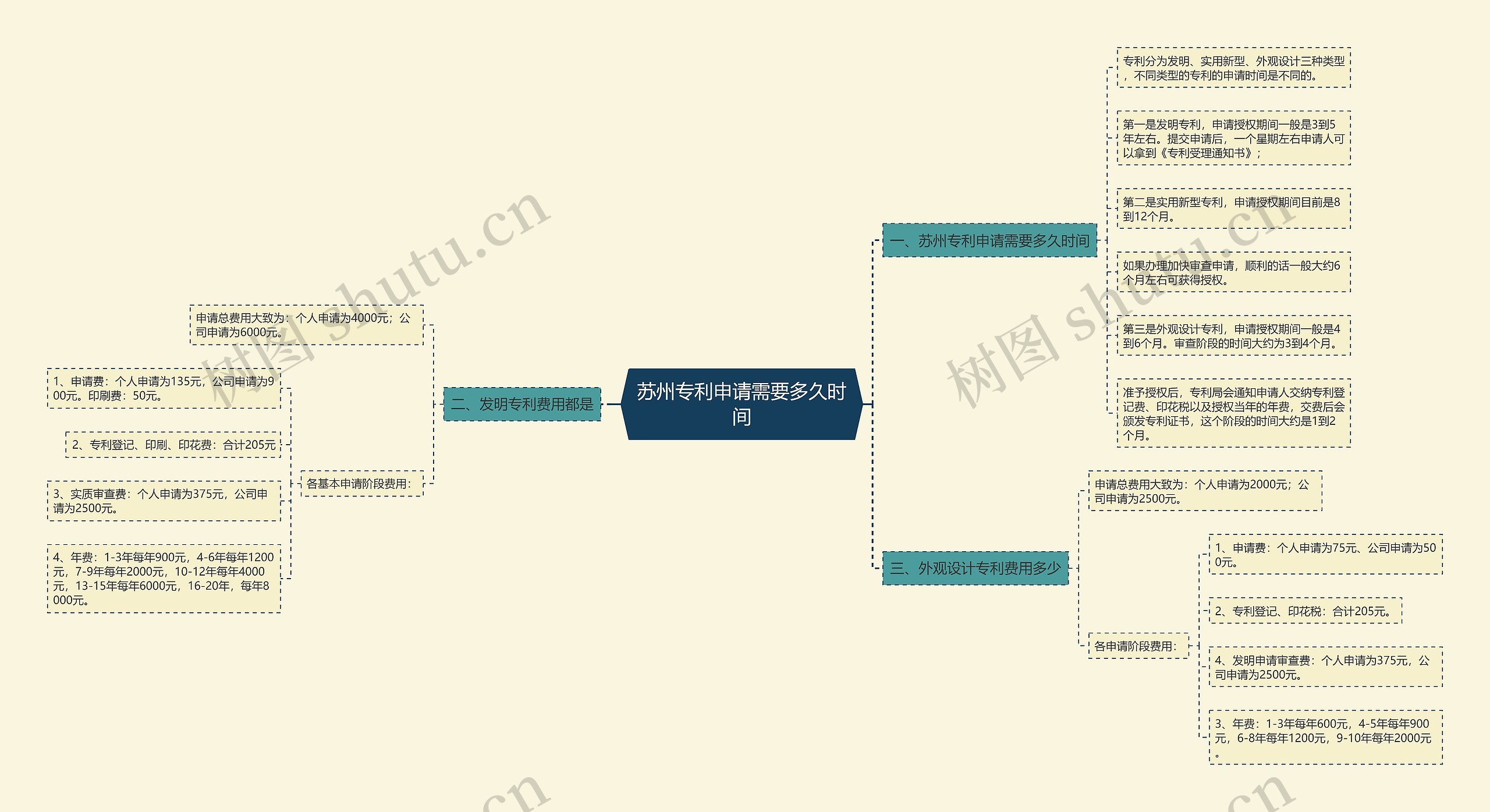 苏州专利申请需要多久时间思维导图