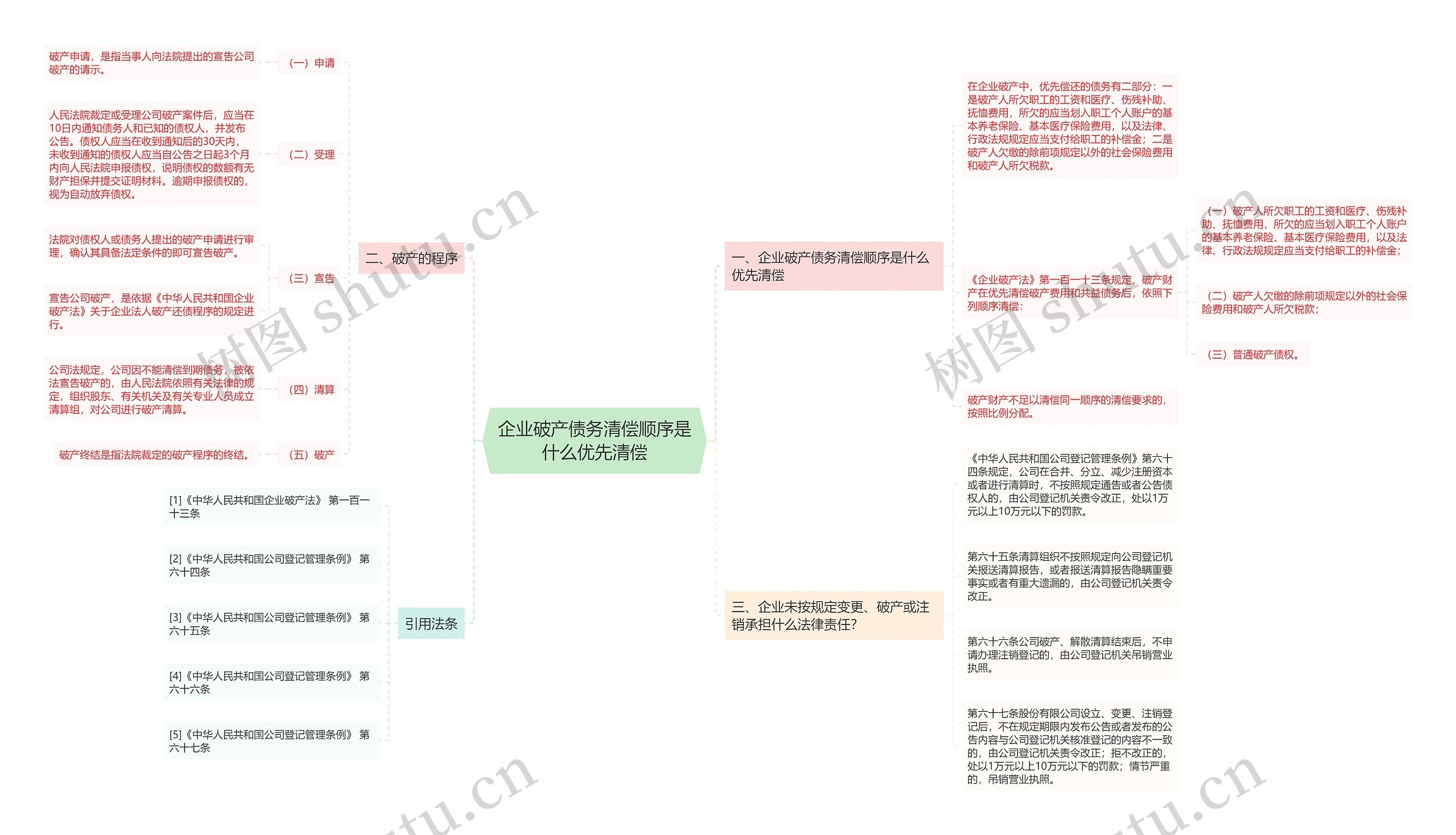 企业破产债务清偿顺序是什么优先清偿思维导图