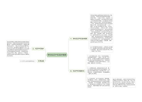 专利知识产权保护期限